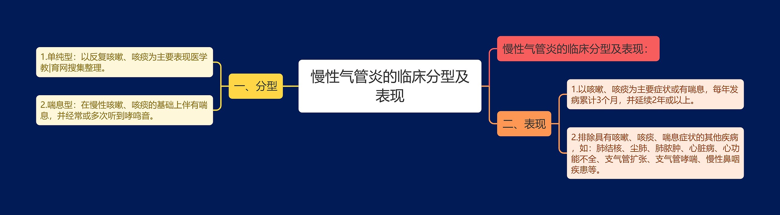 慢性气管炎的临床分型及表现