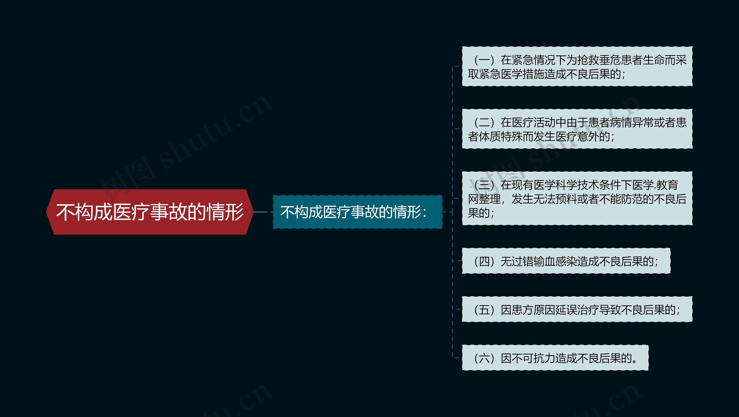 不构成医疗事故的情形思维导图