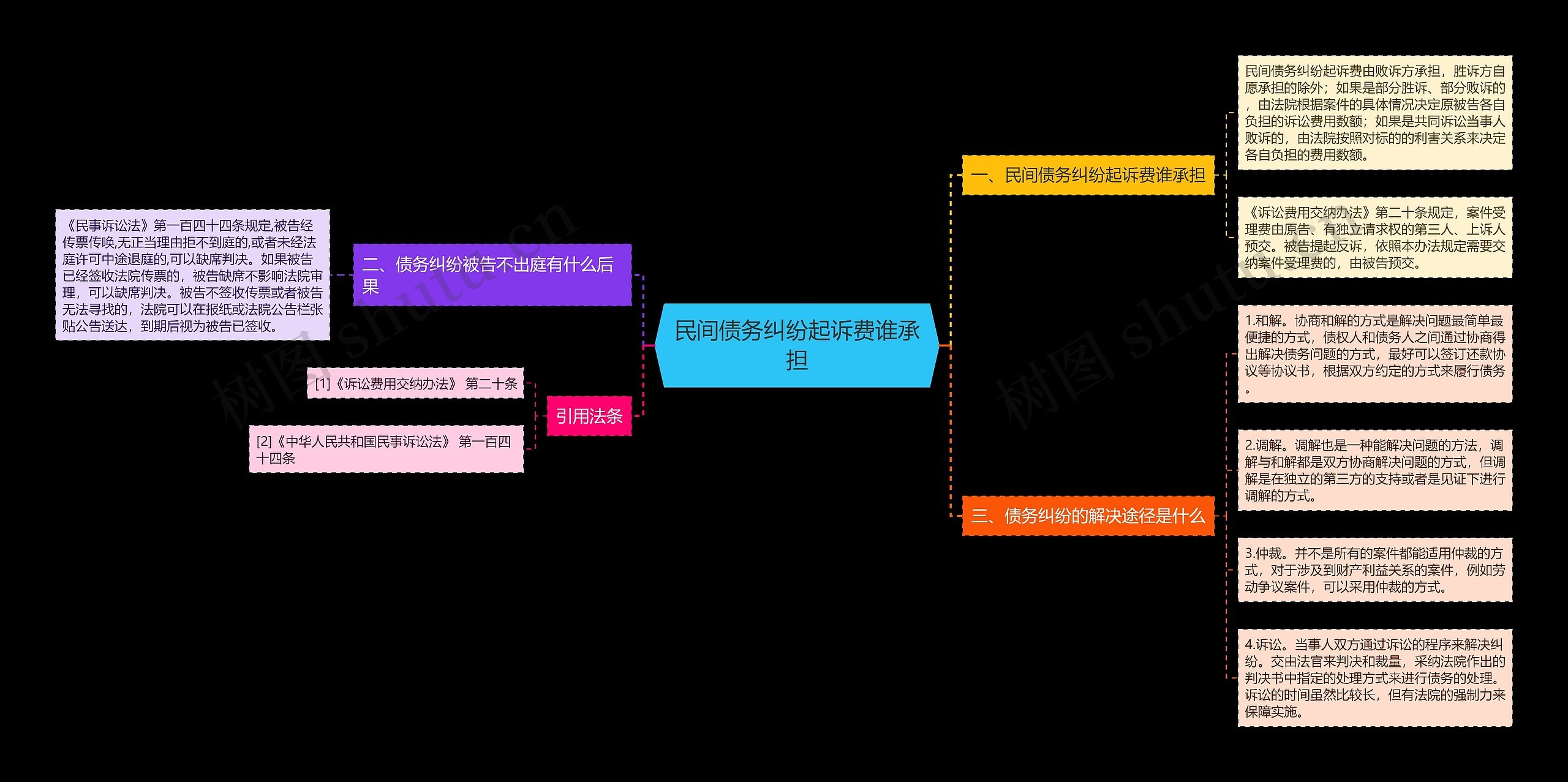 民间债务纠纷起诉费谁承担思维导图