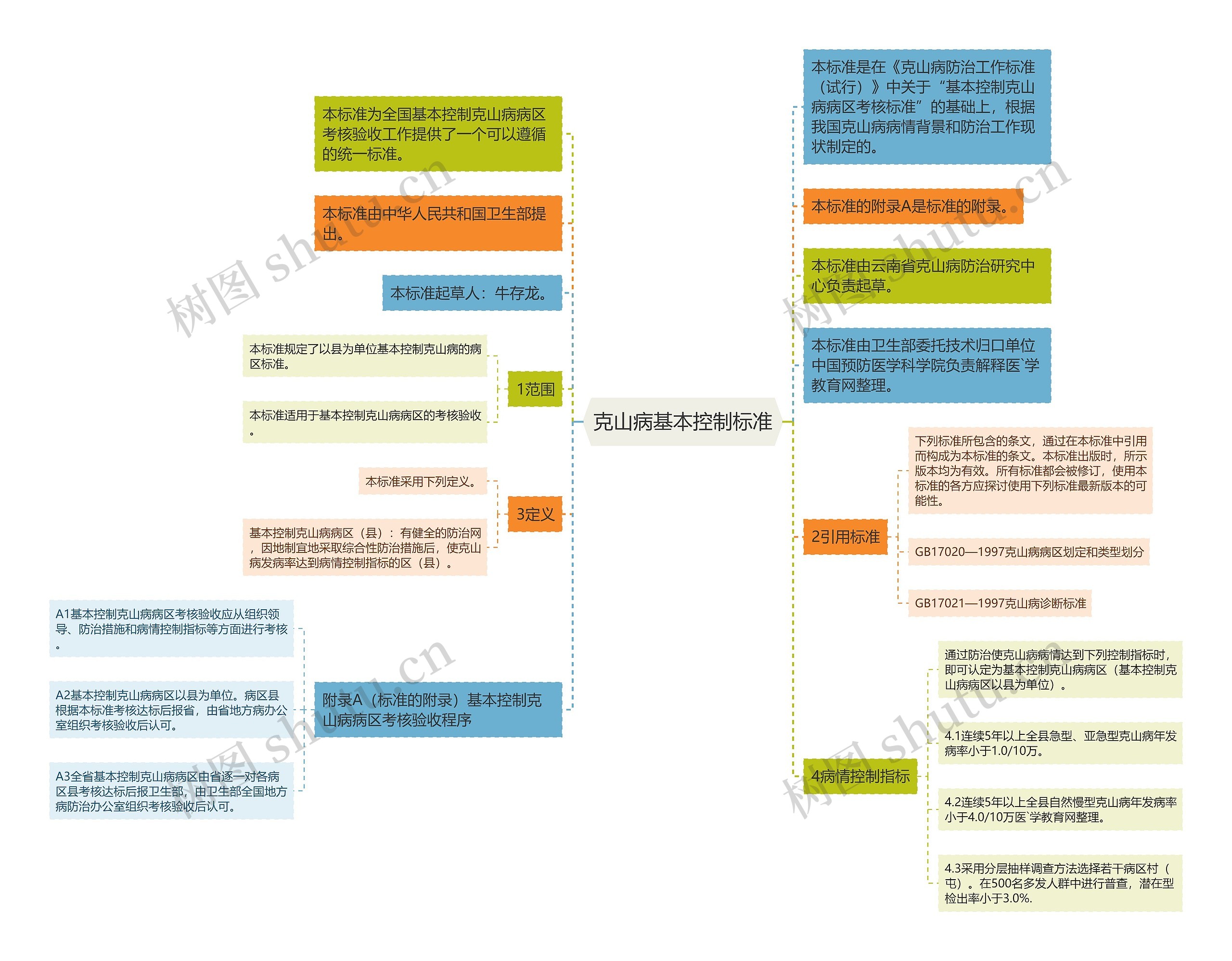 克山病基本控制标准思维导图