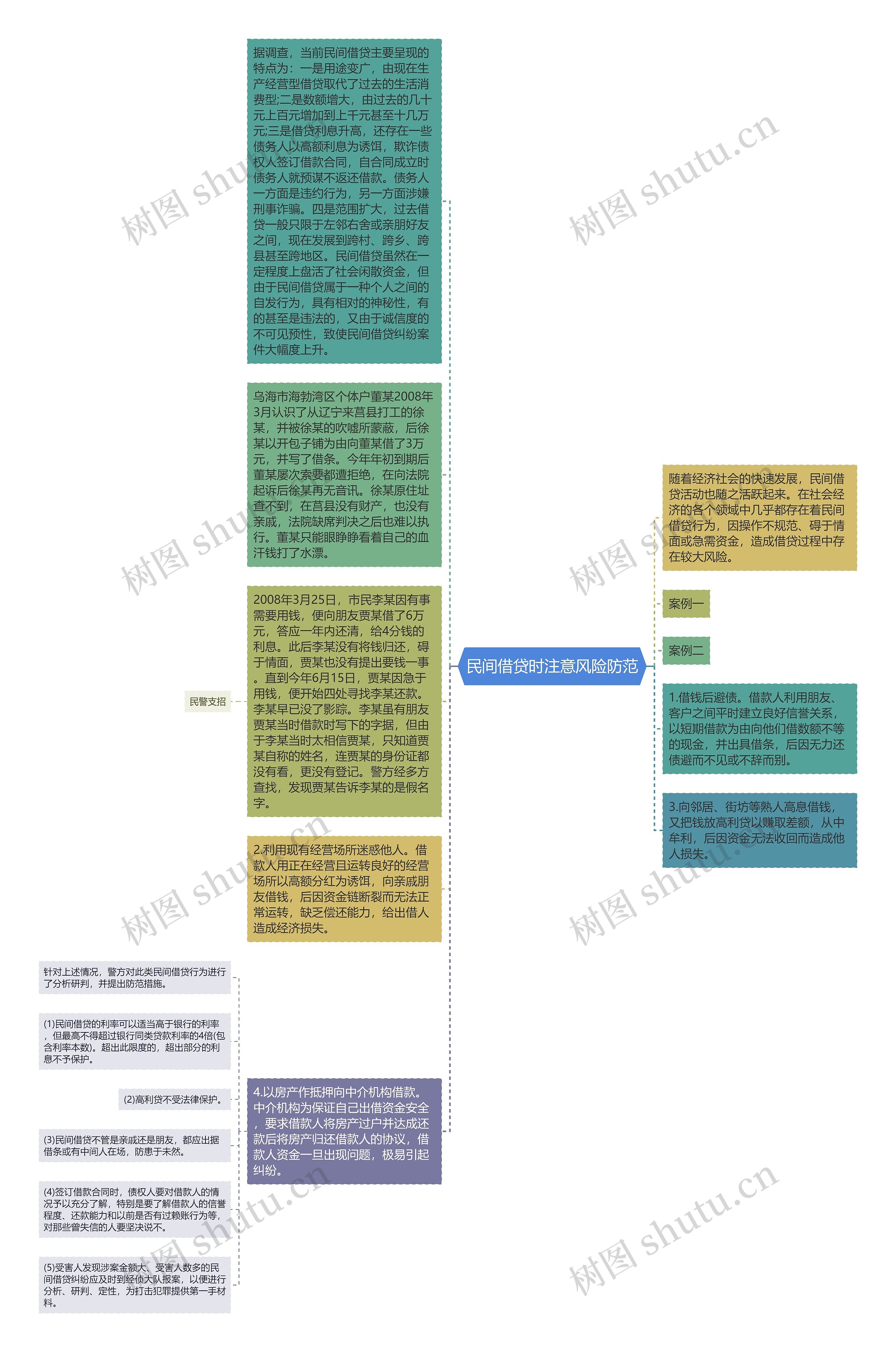 民间借贷时注意风险防范思维导图