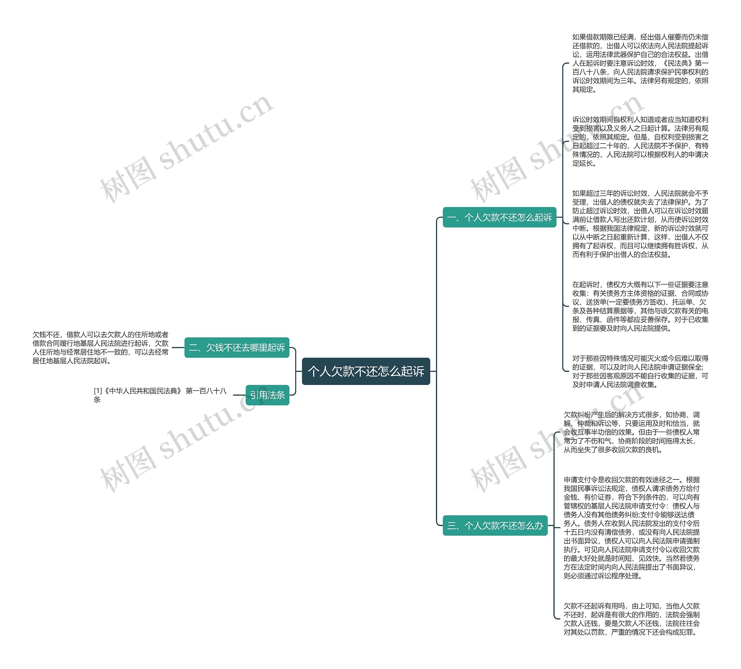 个人欠款不还怎么起诉思维导图