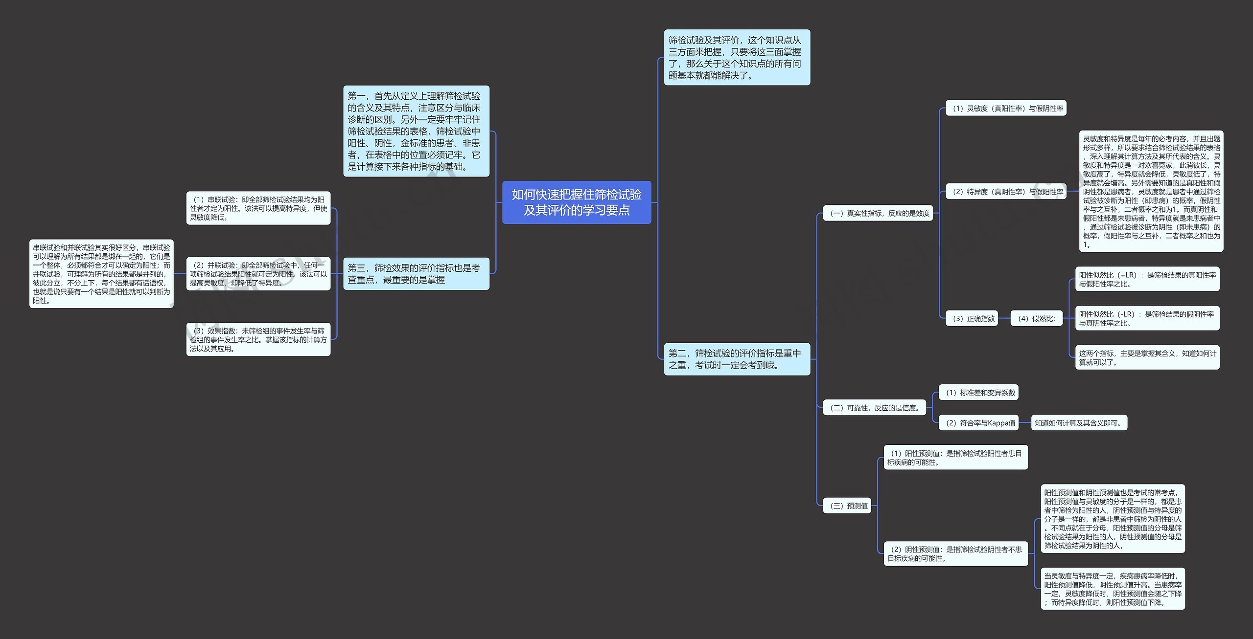 如何快速把握住筛检试验及其评价的学习要点思维导图