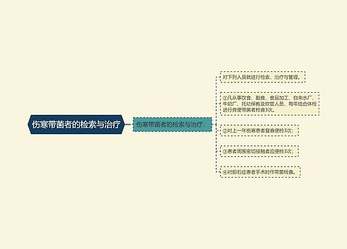 伤寒带菌者的检索与治疗