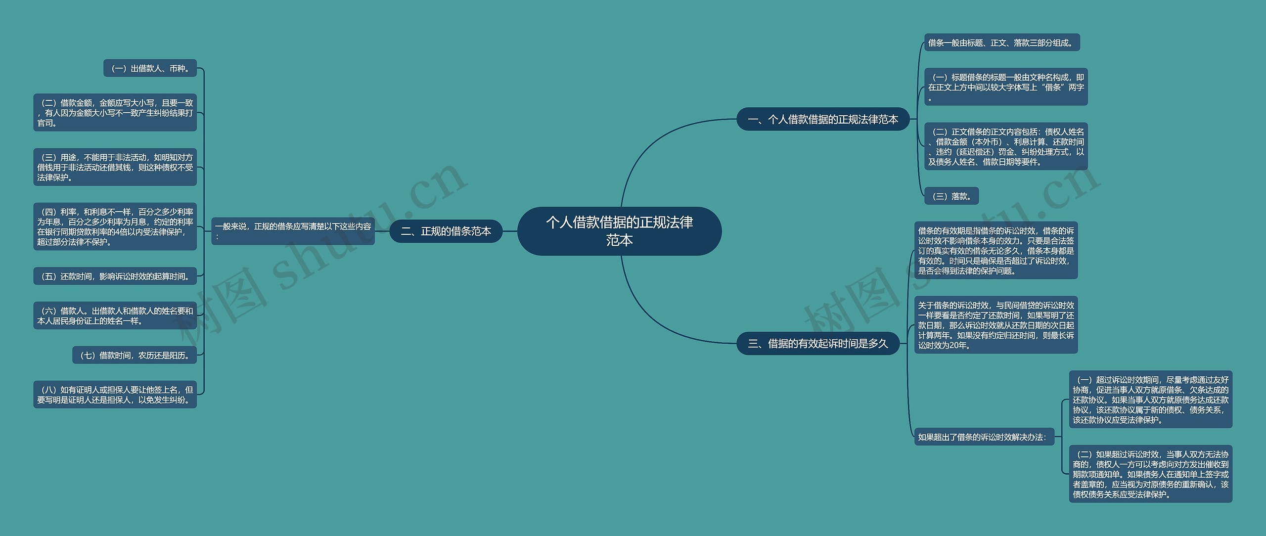 个人借款借据的正规法律范本思维导图