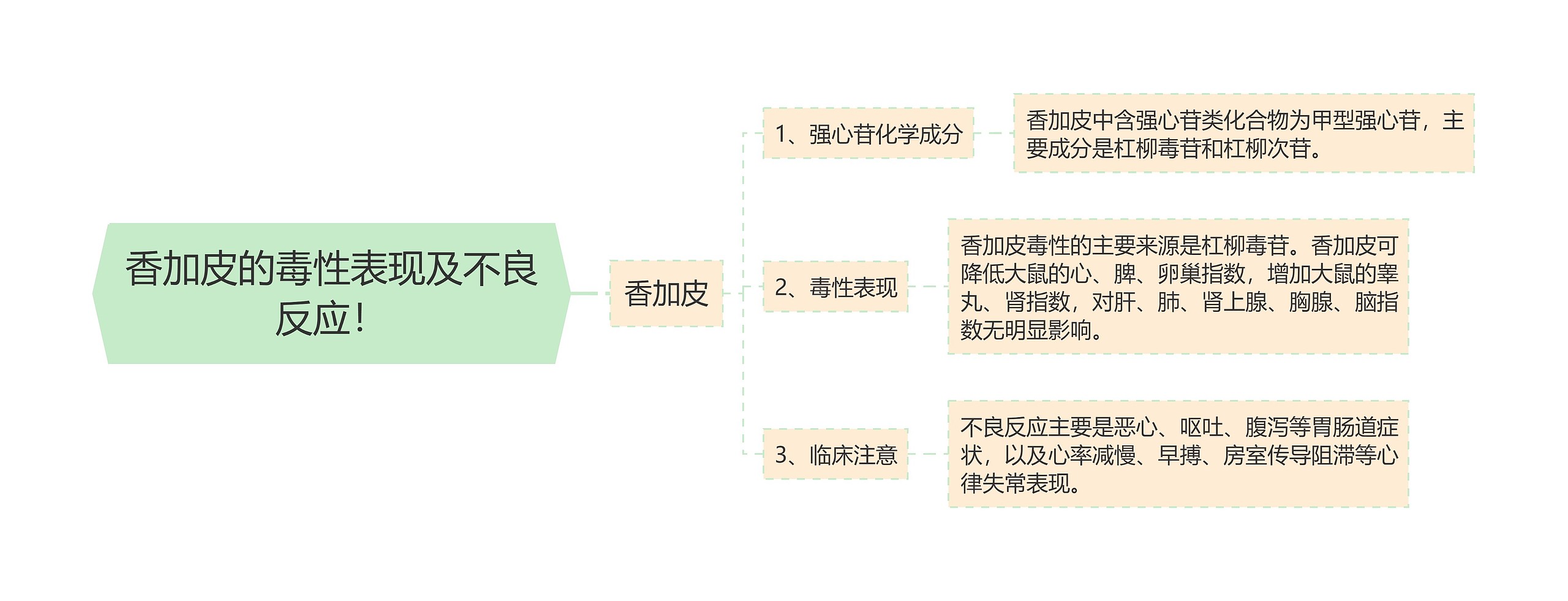 香加皮的毒性表现及不良反应！思维导图