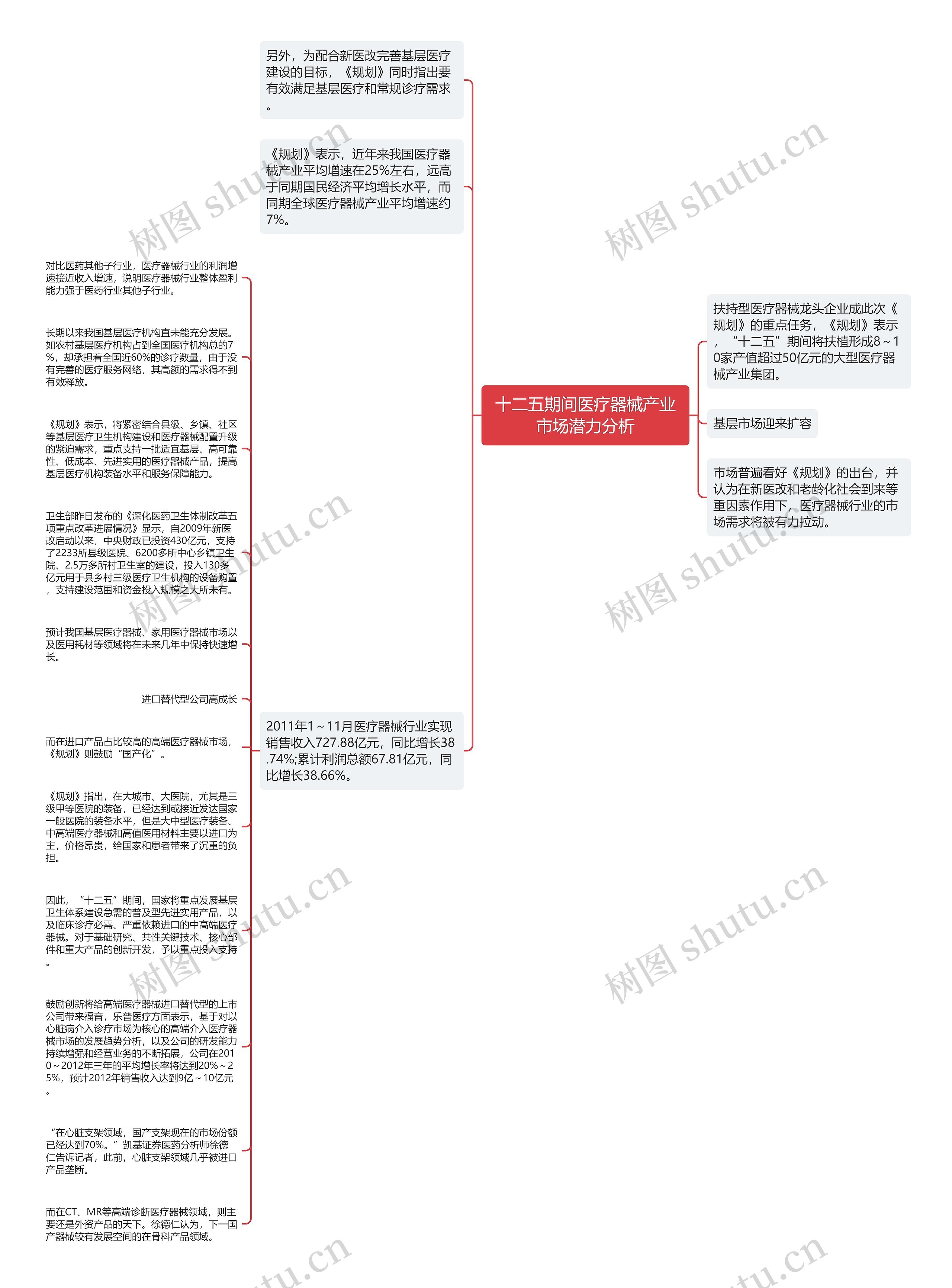 十二五期间医疗器械产业市场潜力分析思维导图