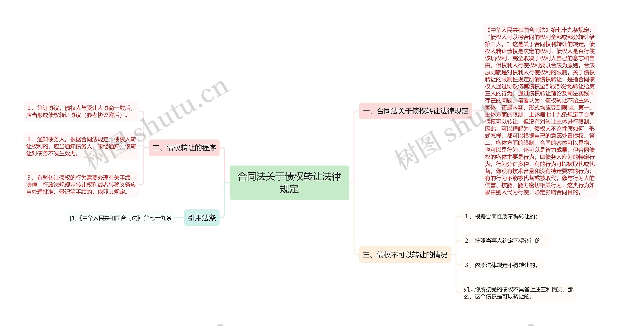 合同法关于债权转让法律规定思维导图