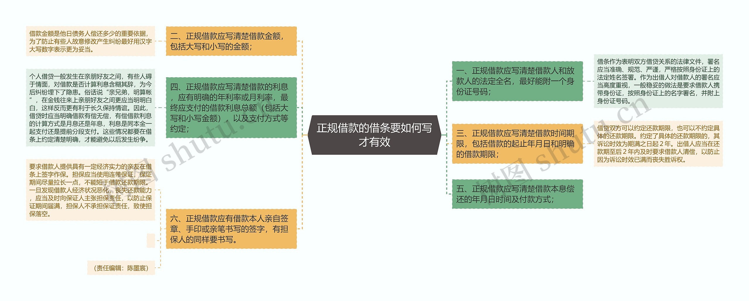 正规借款的借条要如何写才有效