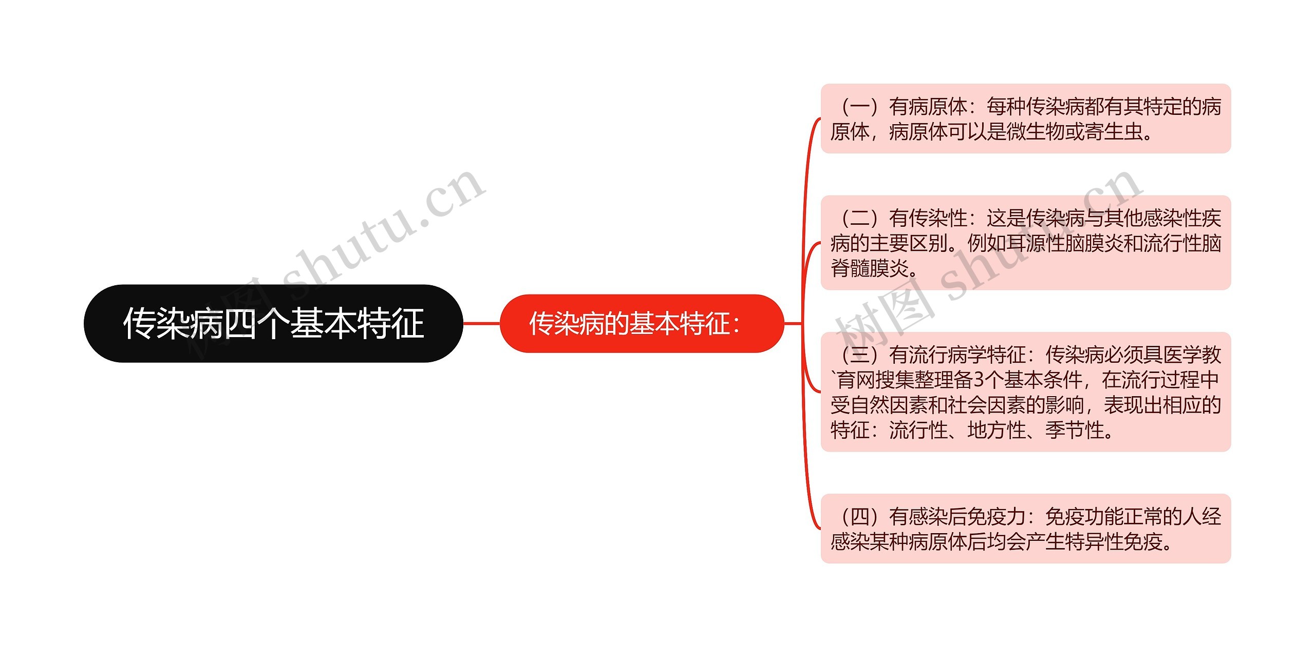 传染病四个基本特征思维导图