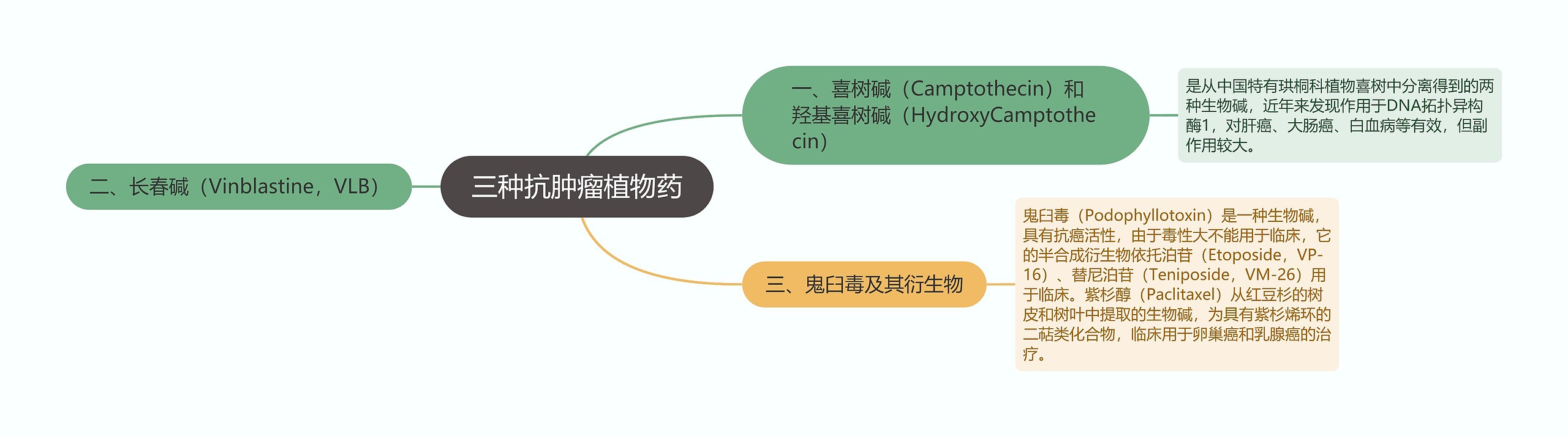 三种抗肿瘤植物药