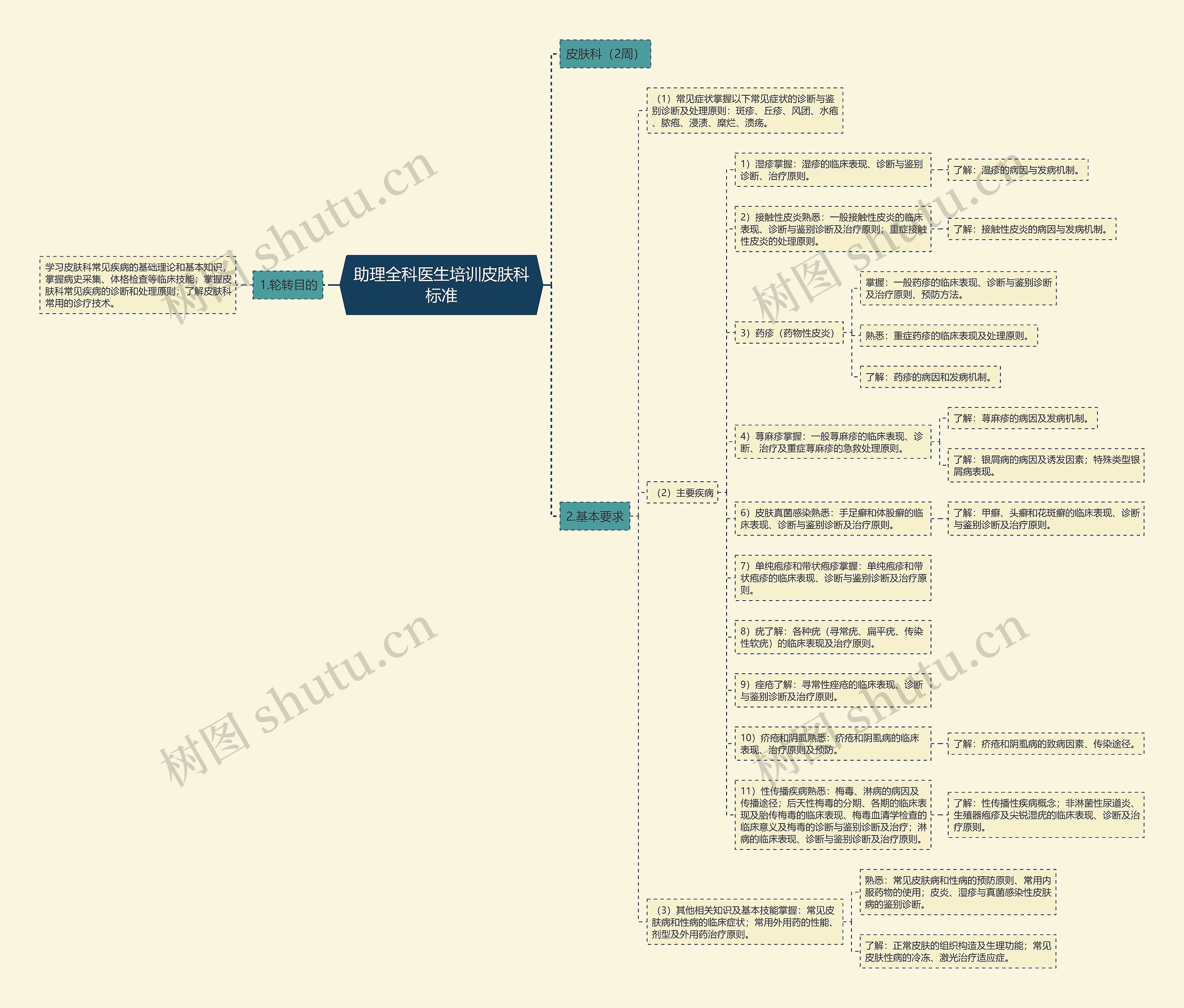 助理全科医生培训皮肤科标准思维导图