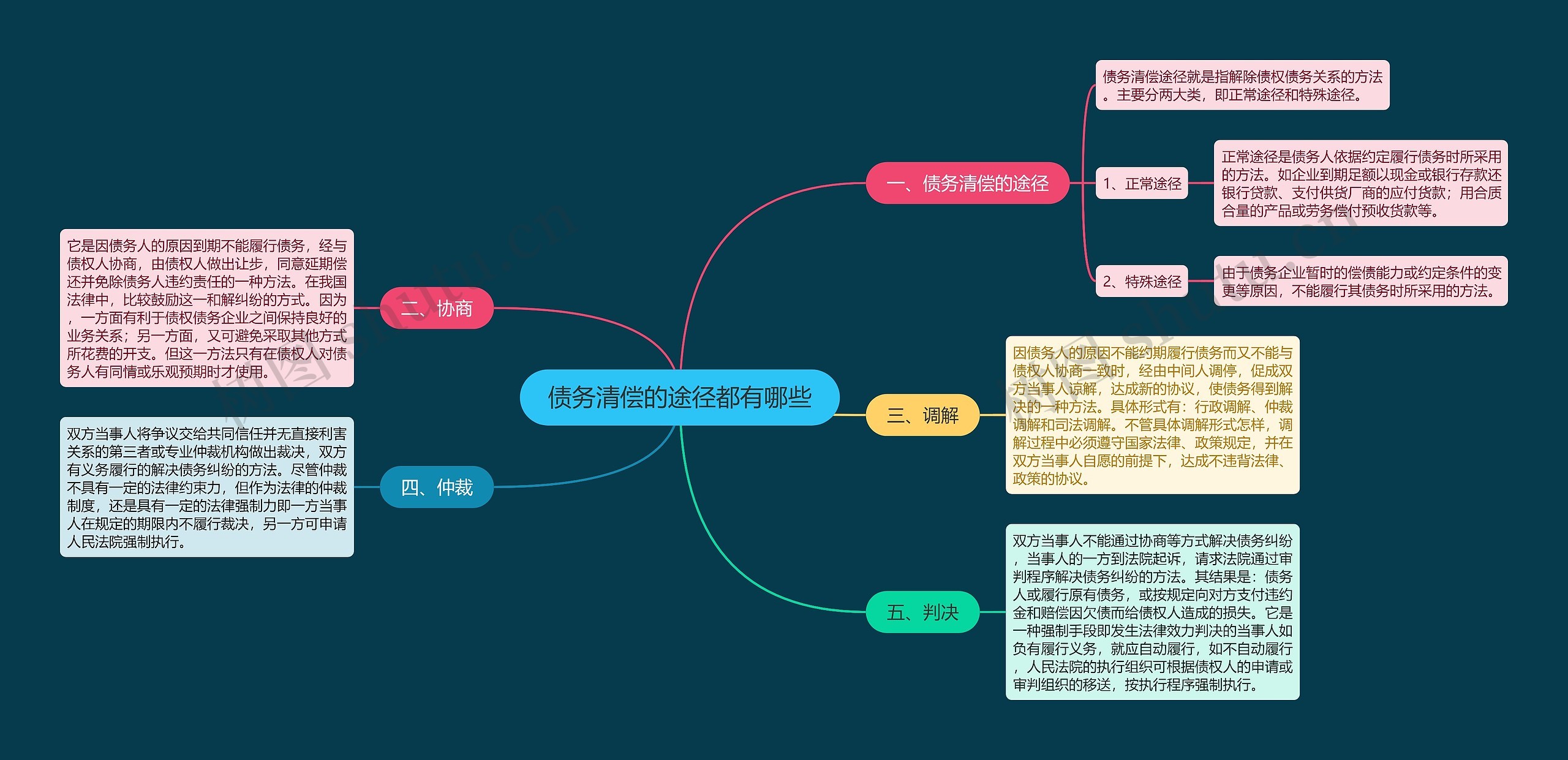 债务清偿的途径都有哪些思维导图