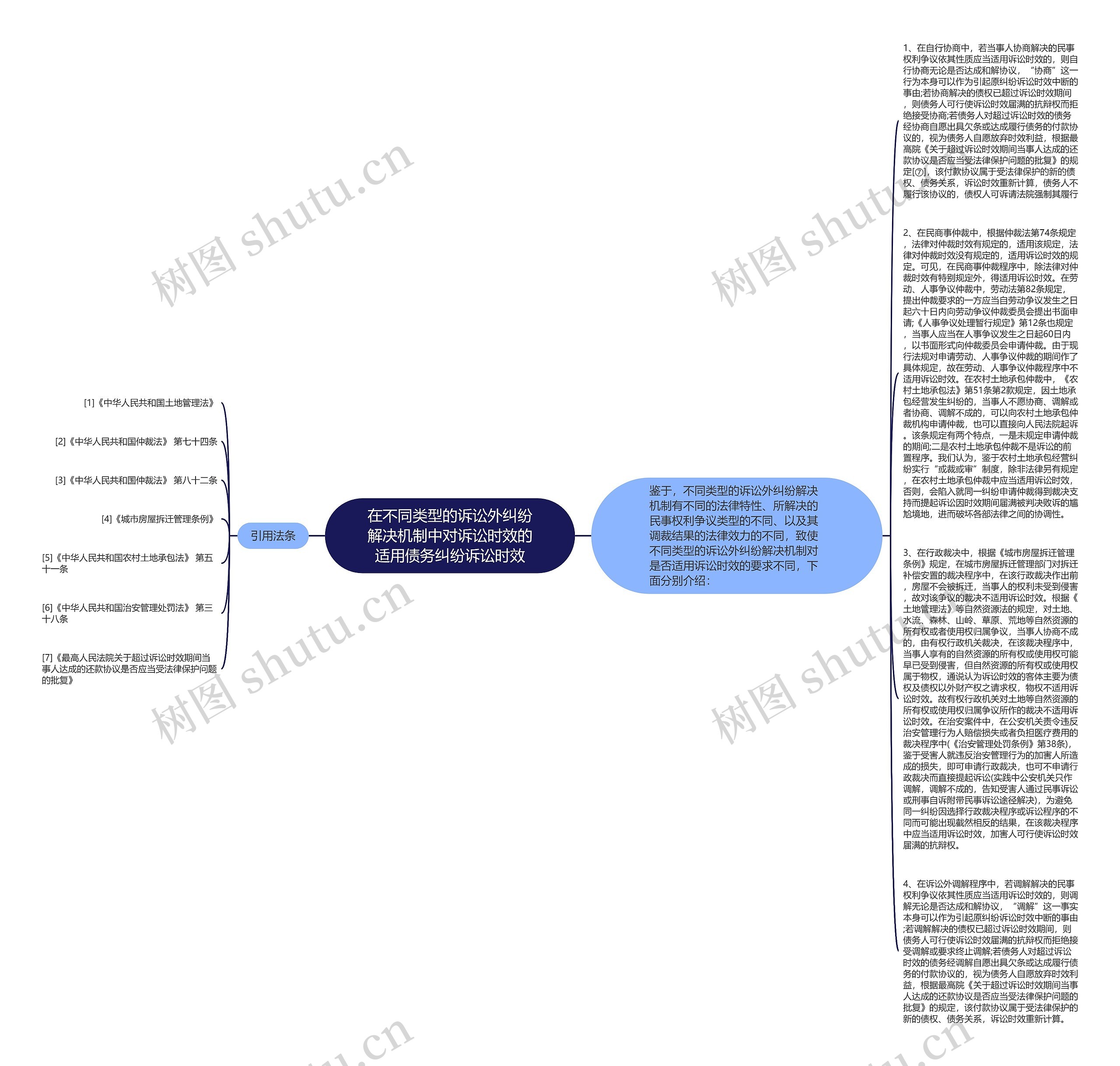 在不同类型的诉讼外纠纷解决机制中对诉讼时效的适用债务纠纷诉讼时效思维导图