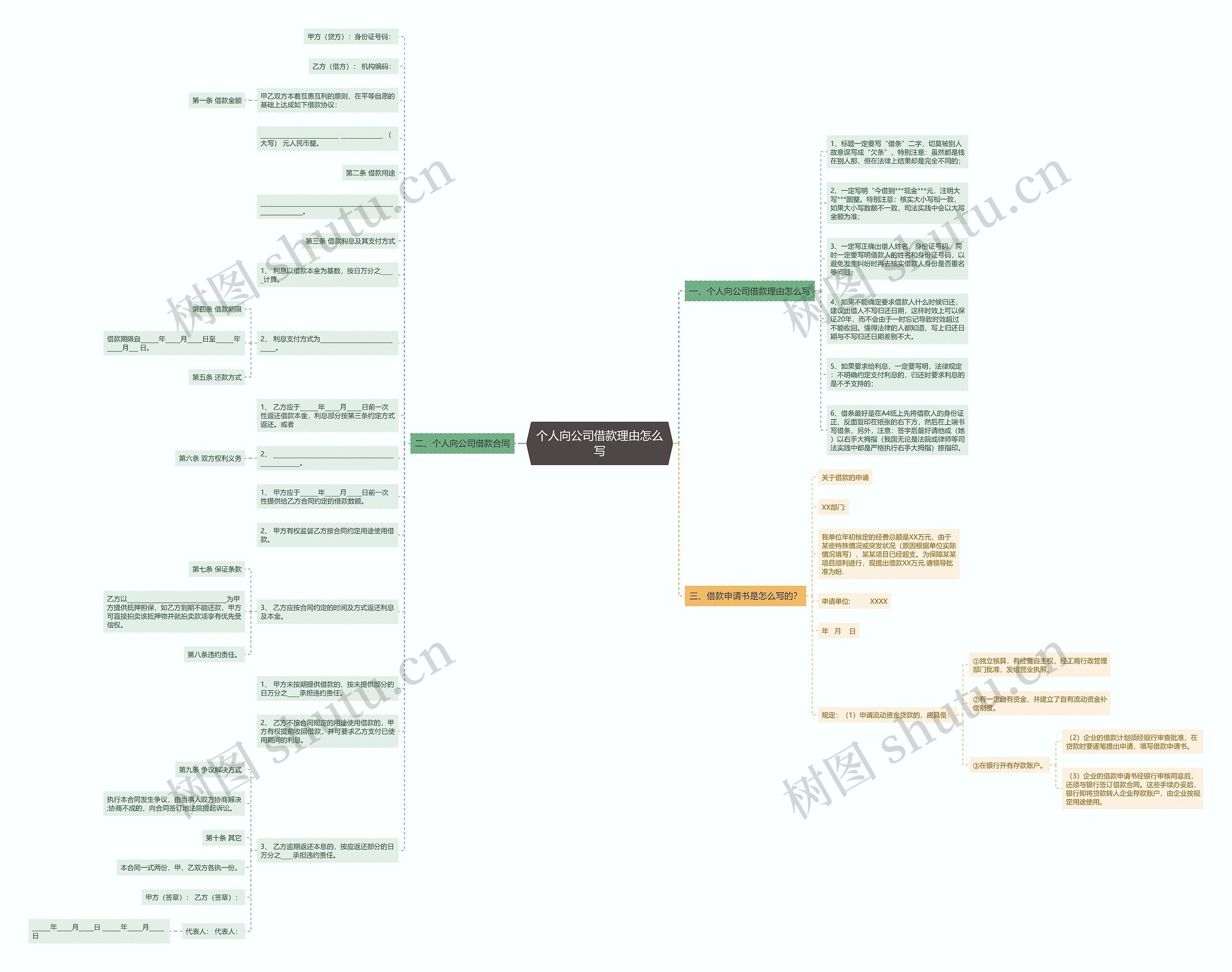 个人向公司借款理由怎么写思维导图