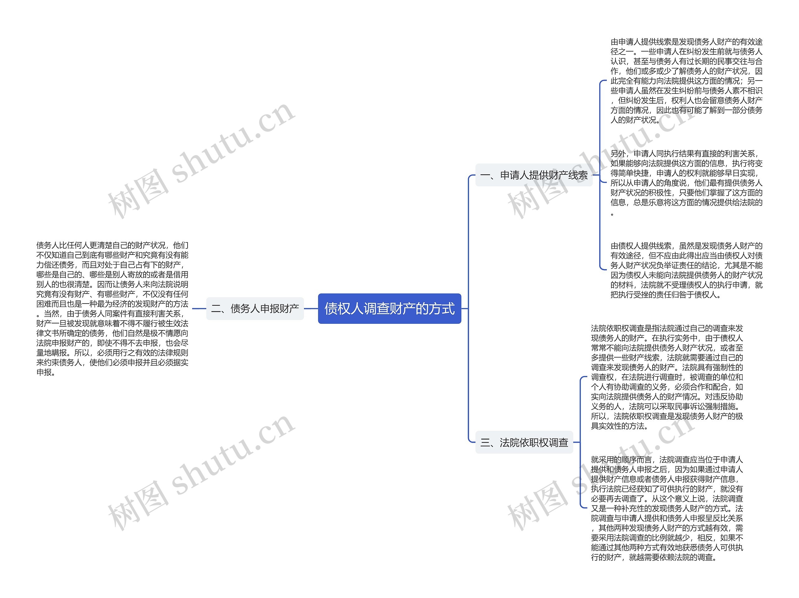 债权人调查财产的方式思维导图