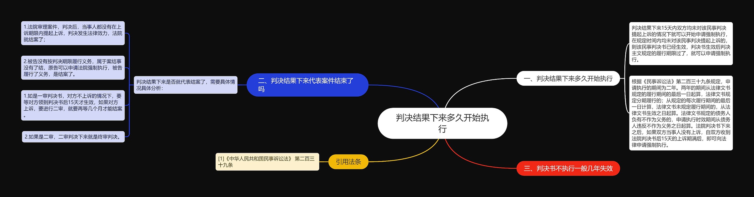 判决结果下来多久开始执行思维导图