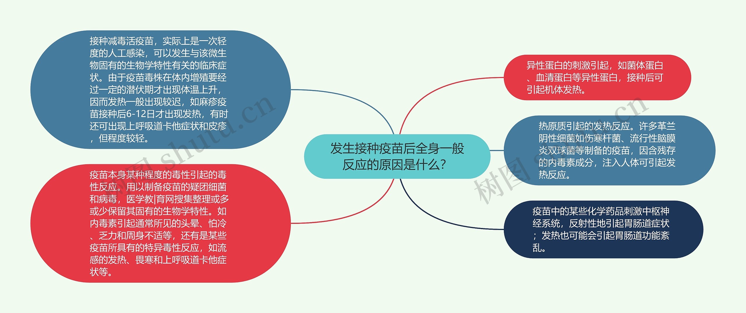 发生接种疫苗后全身一般反应的原因是什么？思维导图