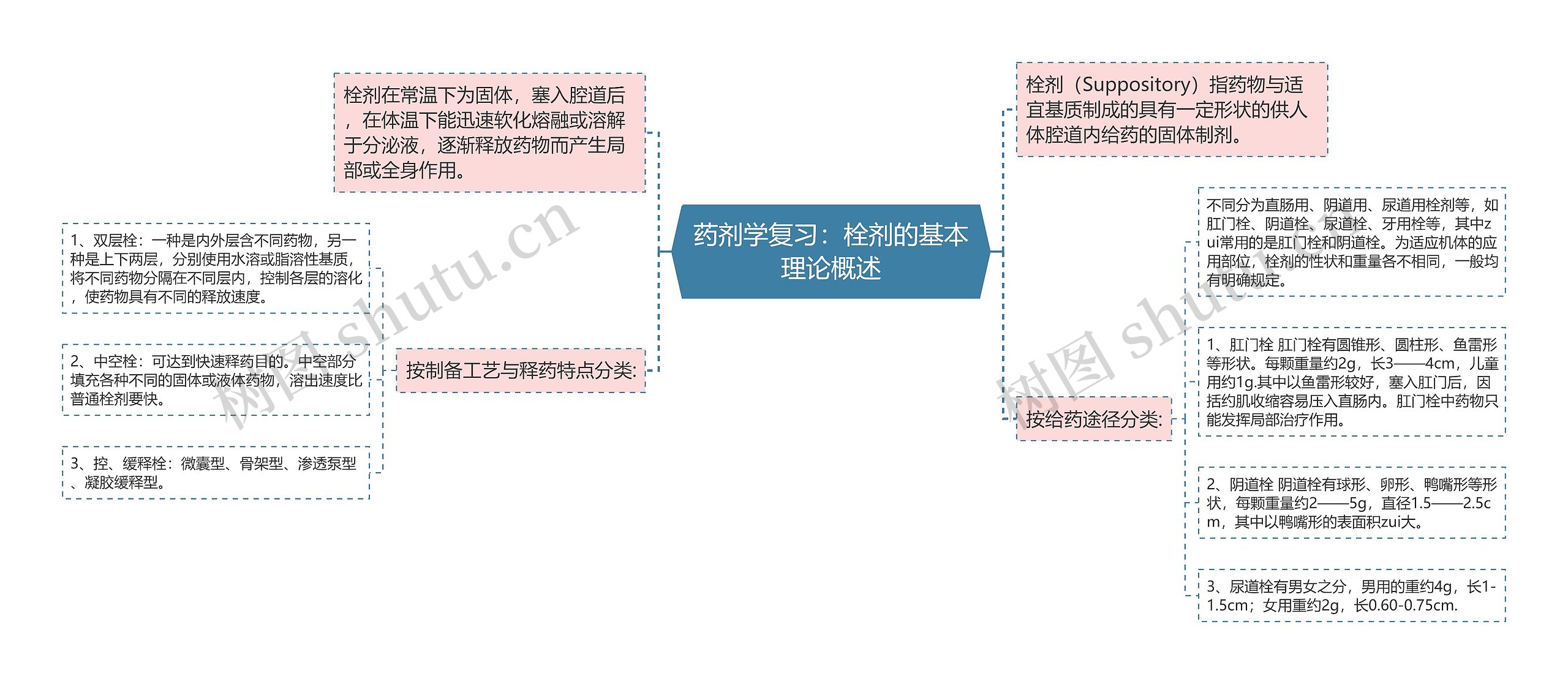 药剂学复习：栓剂的基本理论概述思维导图