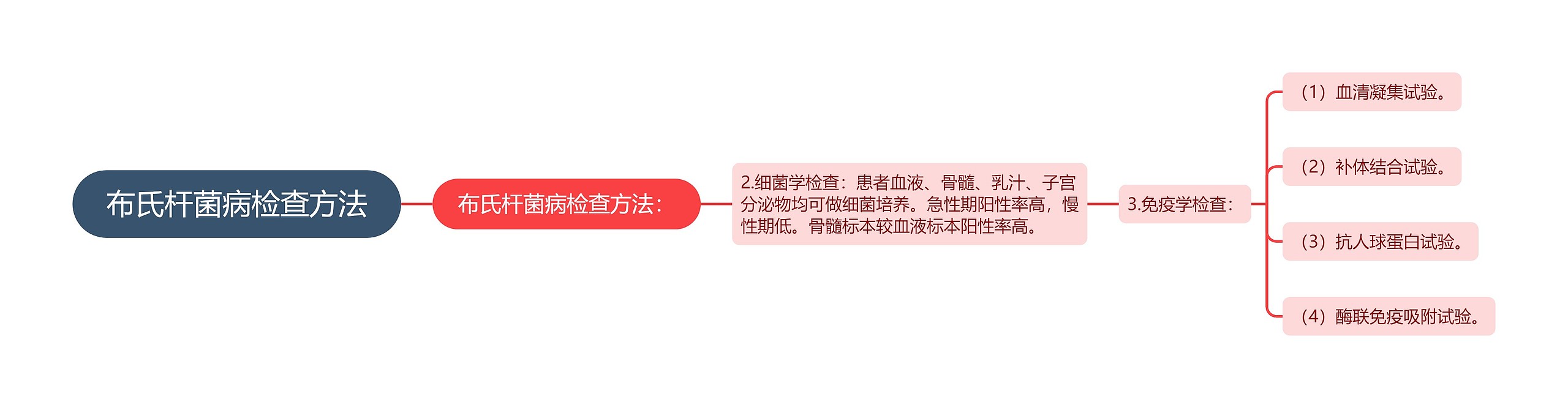 布氏杆菌病检查方法 布氏杆菌病检查方法