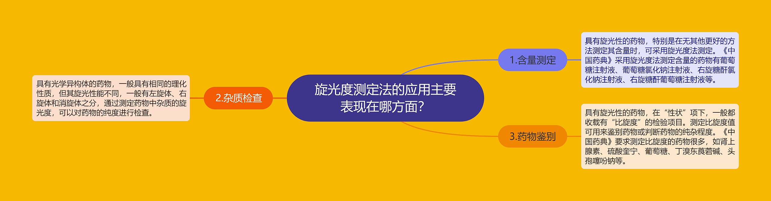 旋光度测定法的应用主要表现在哪方面？思维导图