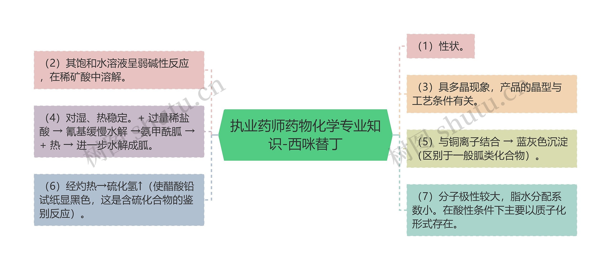 执业药师药物化学专业知识-西咪替丁思维导图