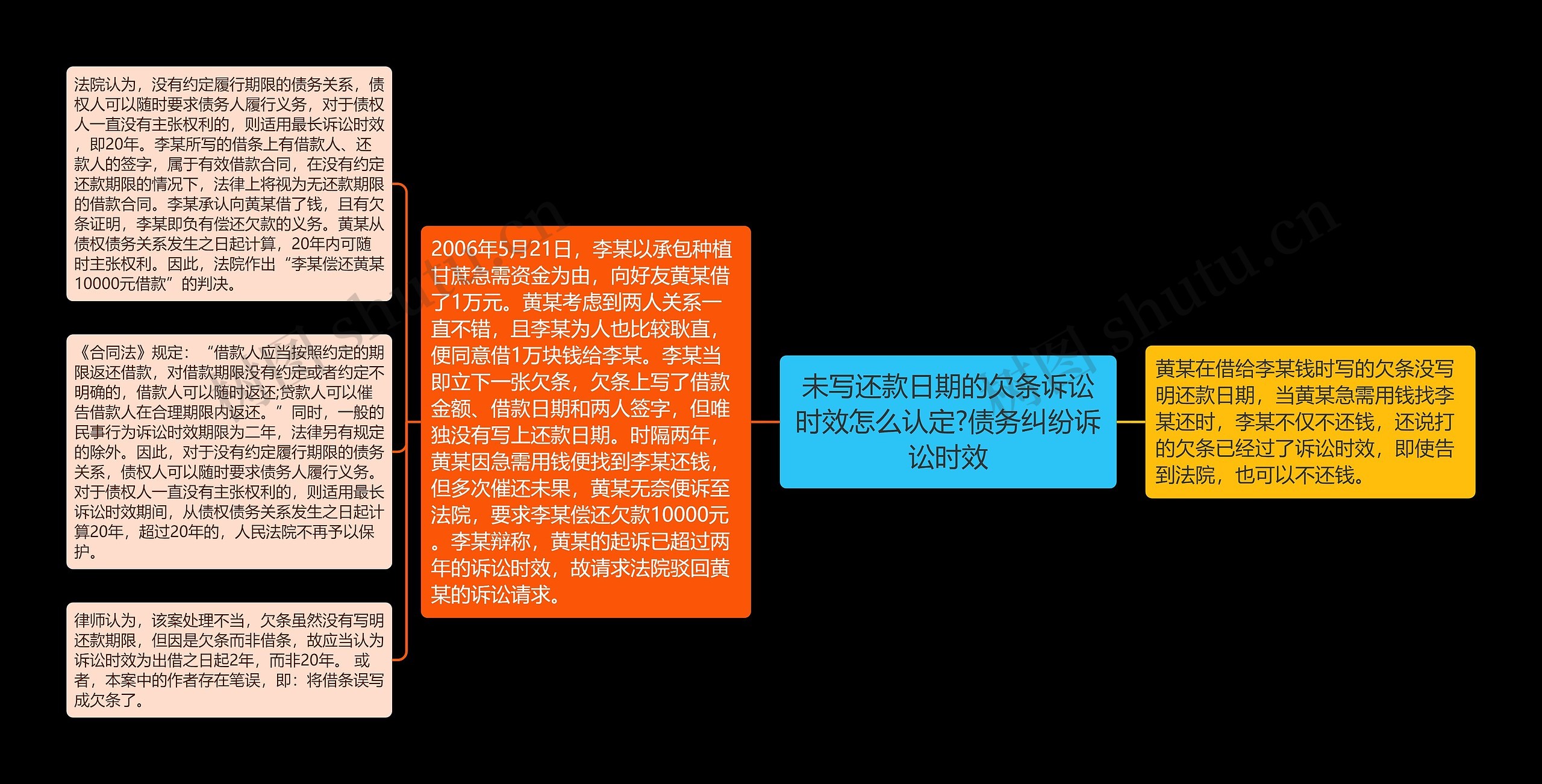 未写还款日期的欠条诉讼时效怎么认定?债务纠纷诉讼时效思维导图