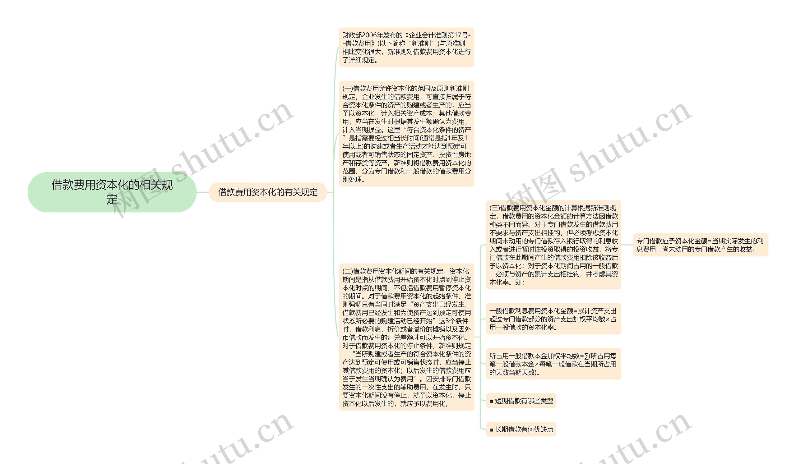 借款费用资本化的相关规定思维导图