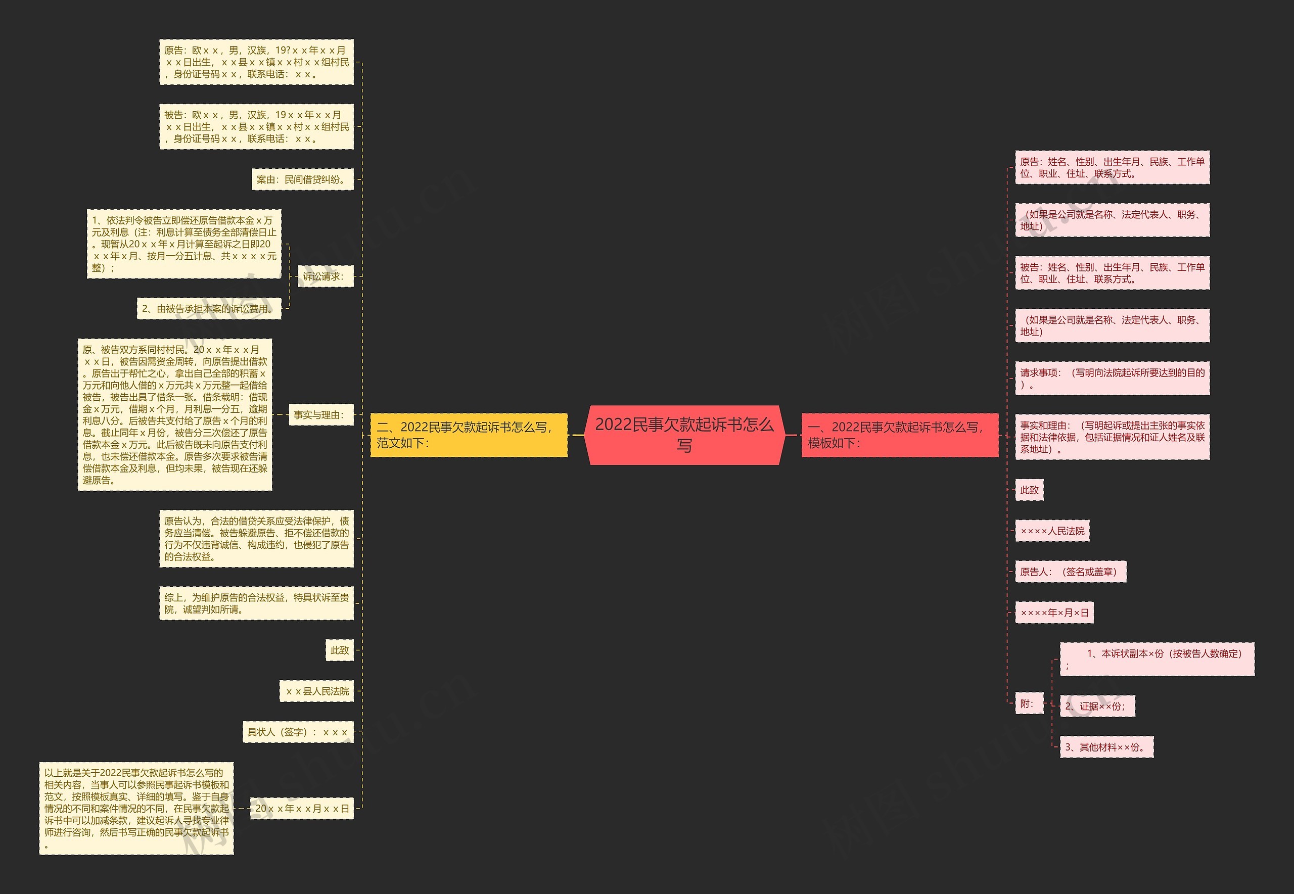 2022民事欠款起诉书怎么写思维导图