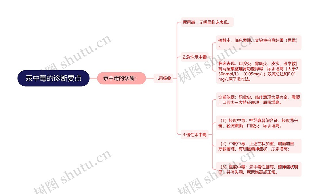 汞中毒的诊断要点思维导图_编号p7257445-TreeMind树图
