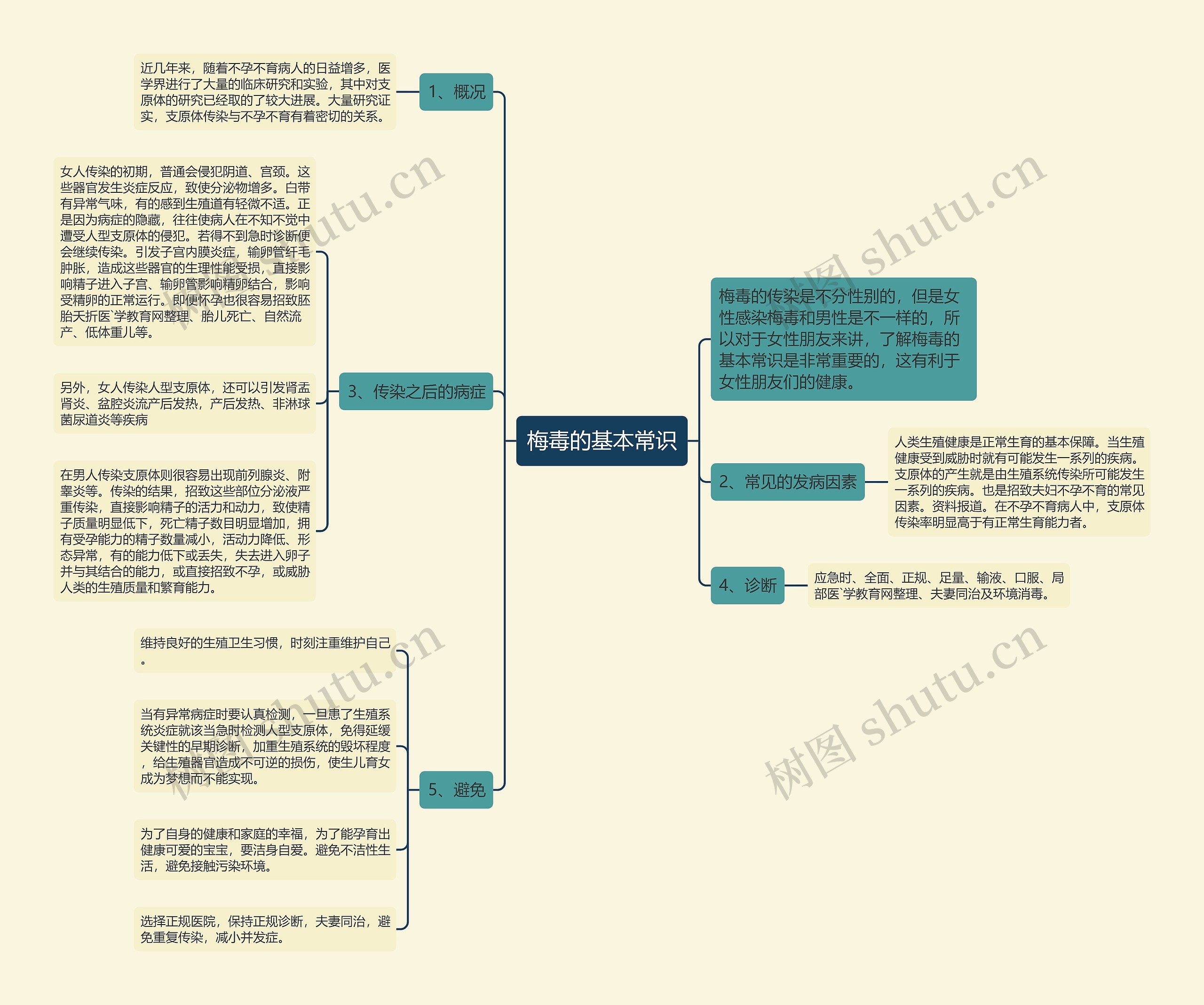 梅毒的基本常识思维导图