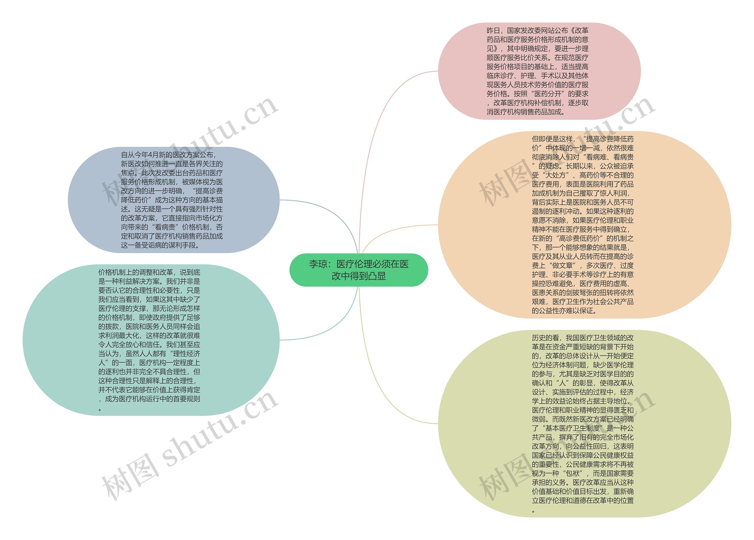 李琼：医疗伦理必须在医改中得到凸显思维导图