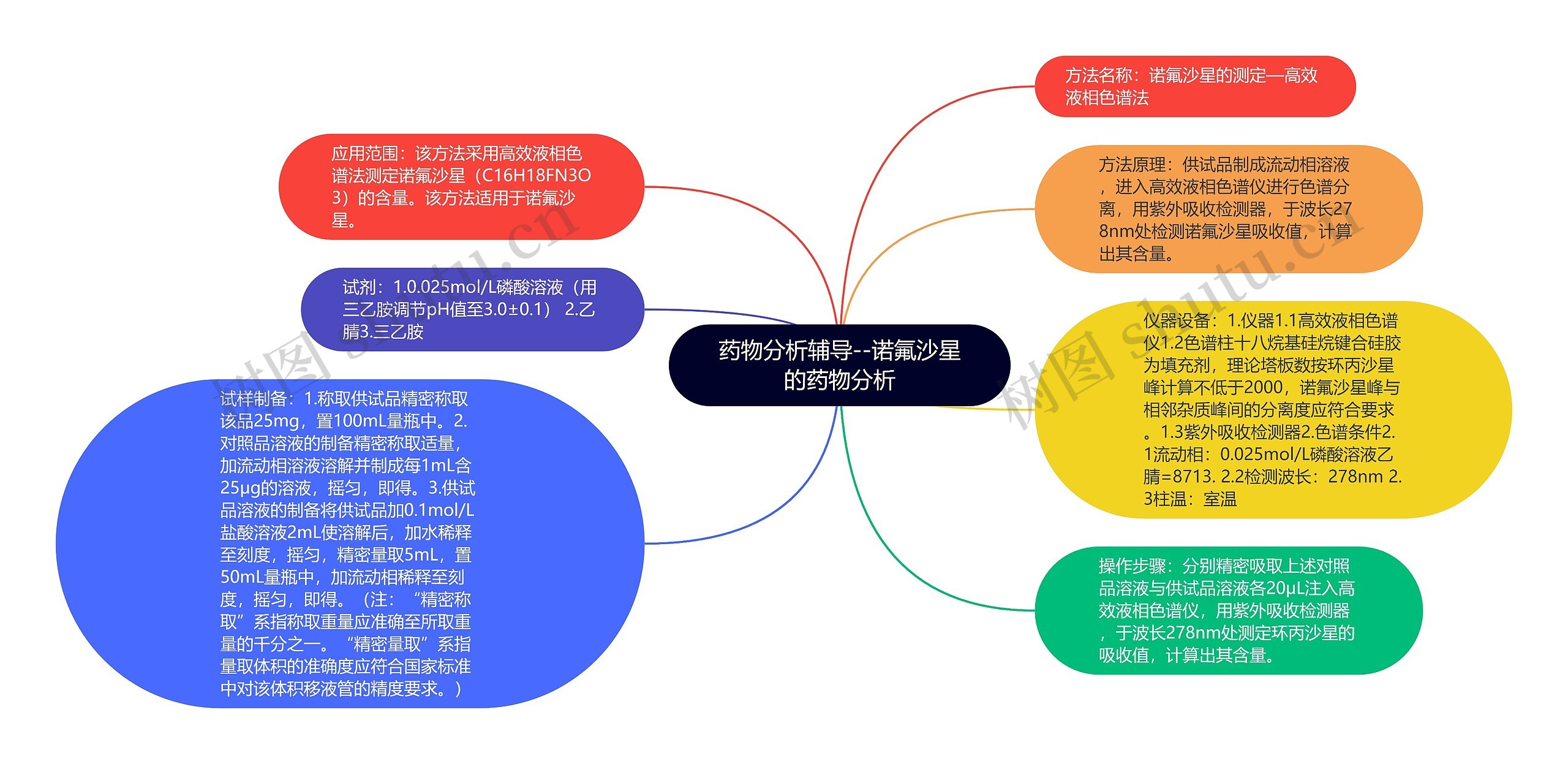 药物分析辅导--诺氟沙星的药物分析思维导图