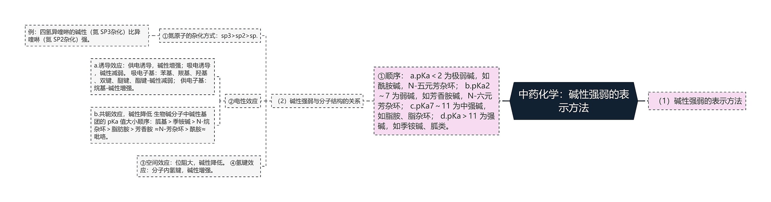 中药化学：碱性强弱的表示方法