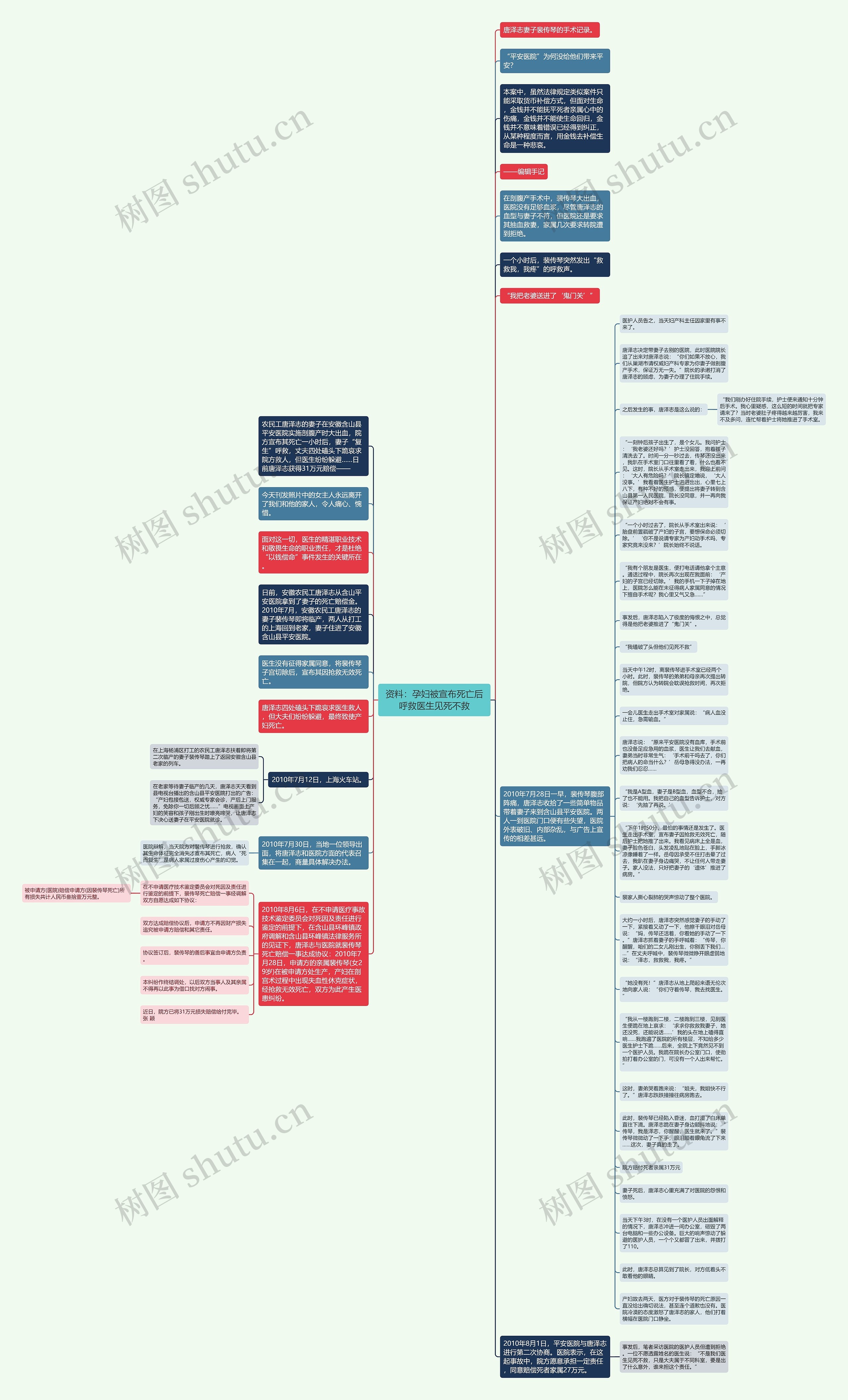 资料：孕妇被宣布死亡后呼救医生见死不救思维导图