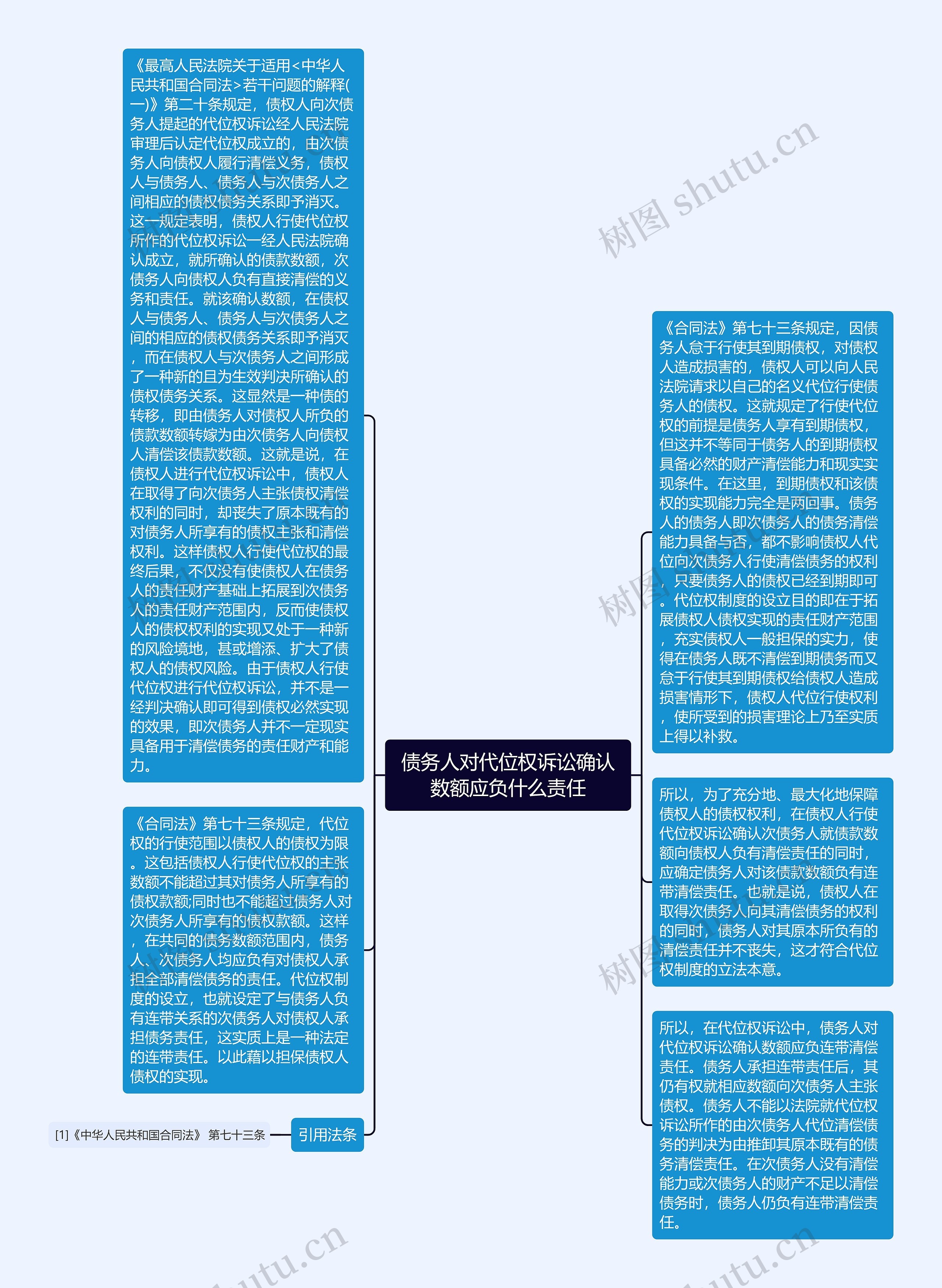 债务人对代位权诉讼确认数额应负什么责任思维导图