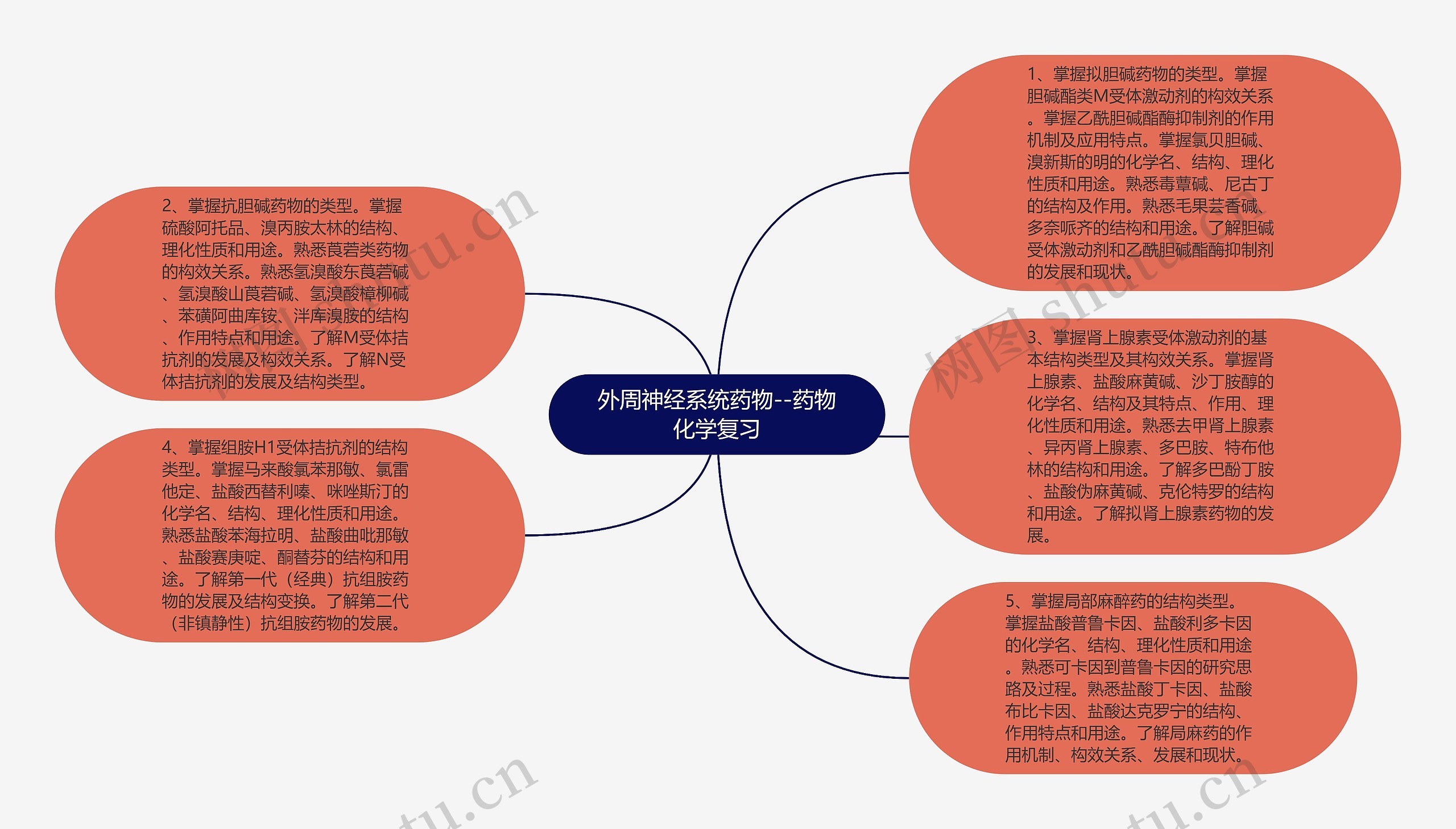 ​外周神经系统药物--药物化学复习思维导图