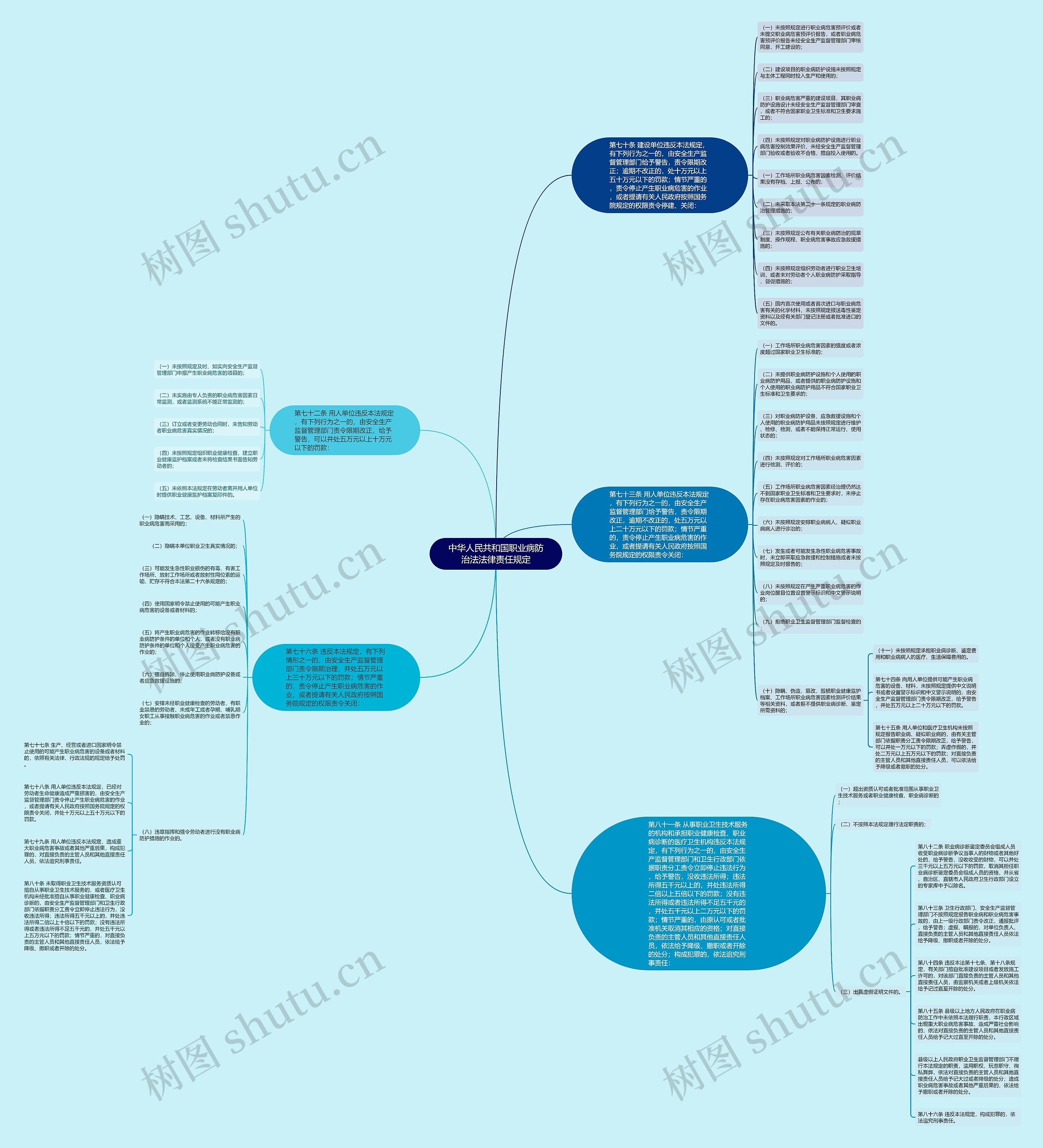 中华人民共和国职业病防治法法律责任规定思维导图