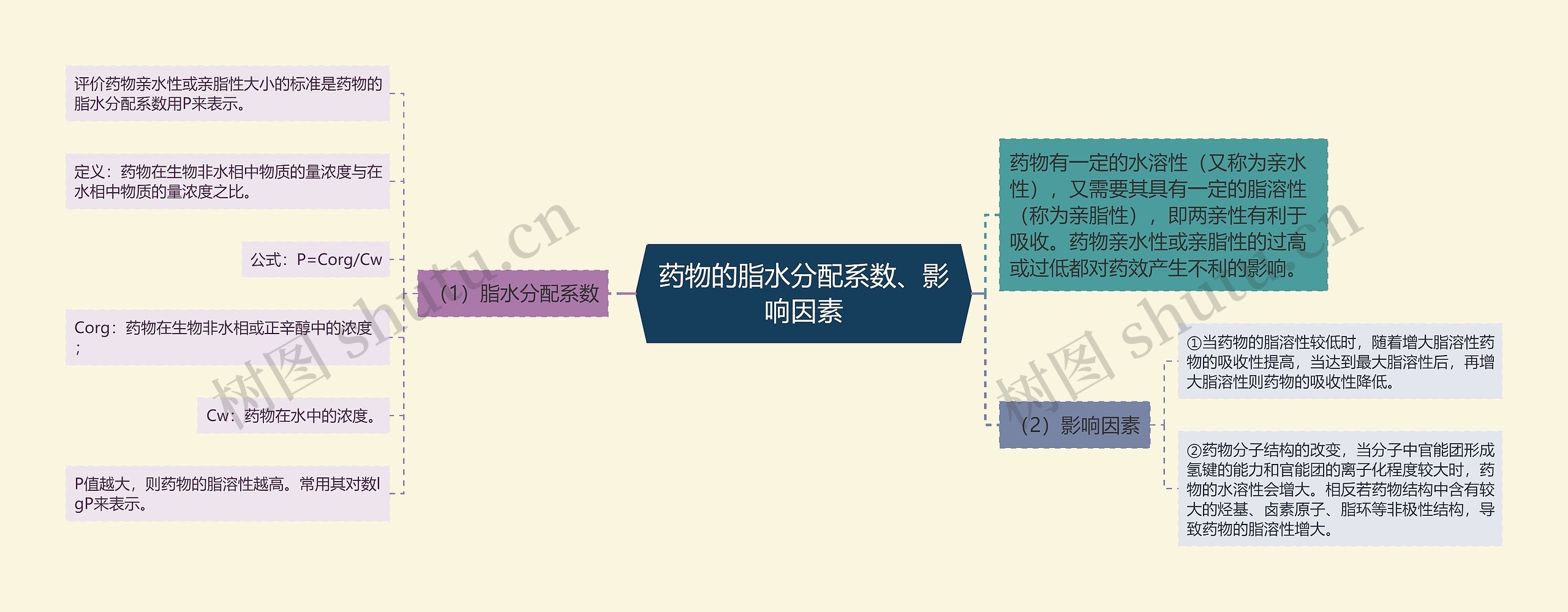 药物的脂水分配系数、影响因素思维导图