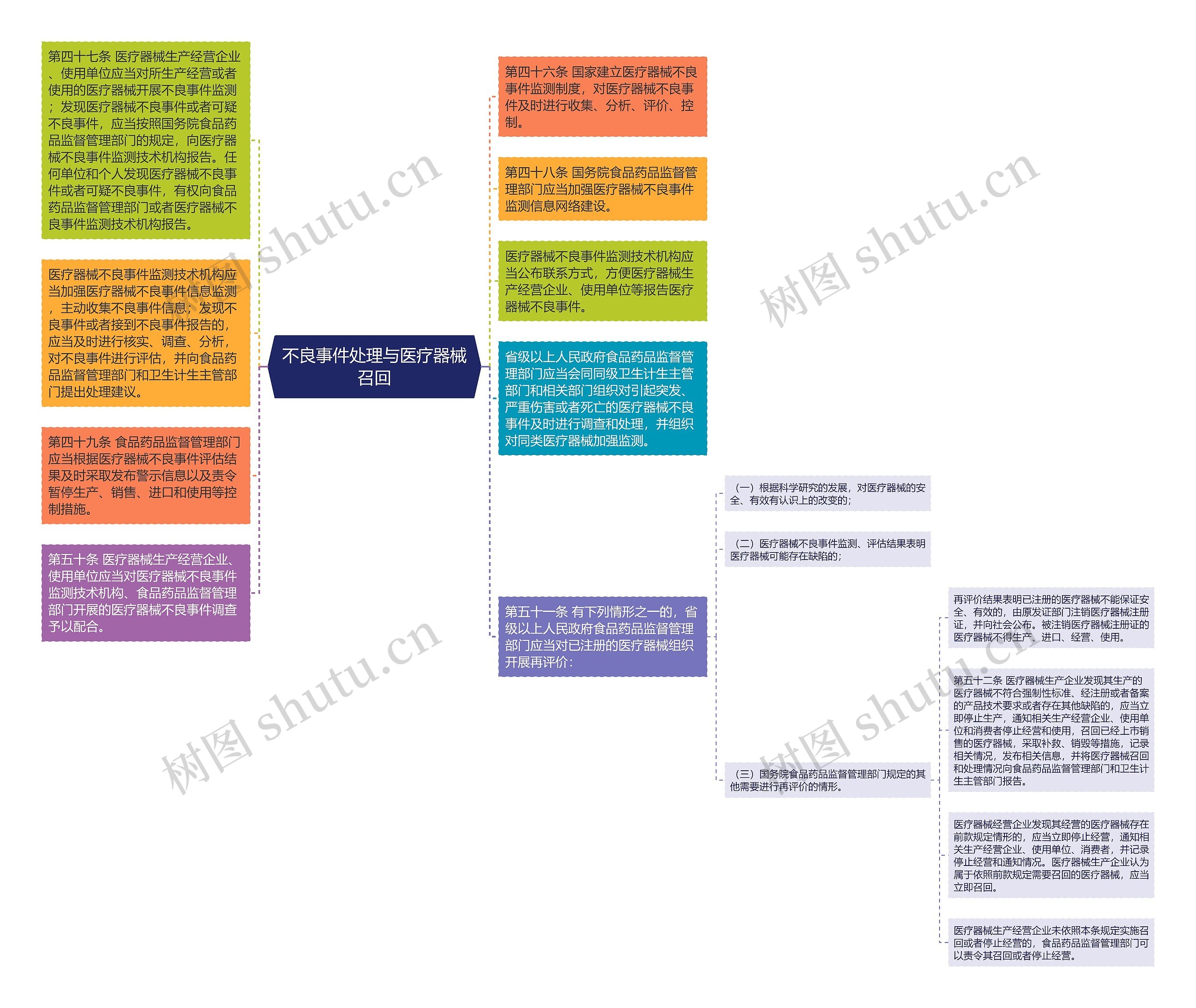 不良事件处理与医疗器械召回思维导图