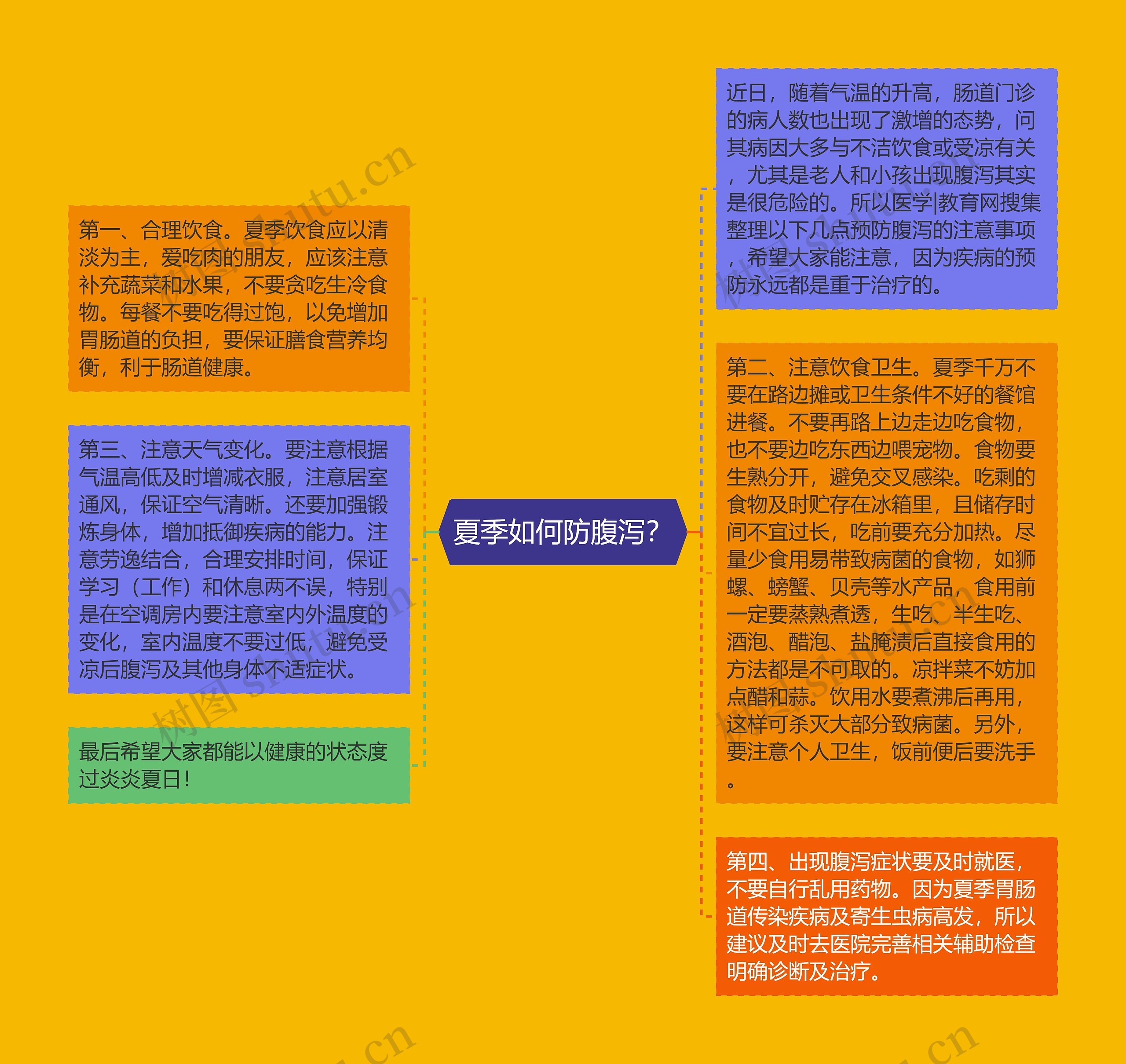 夏季如何防腹泻?思维导图高清图 夏季如何防腹泻?思维导图