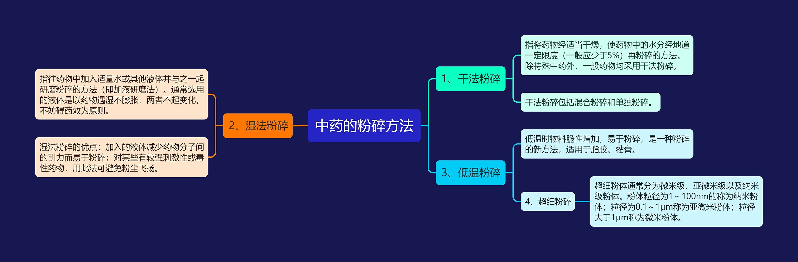 中药的粉碎方法思维导图