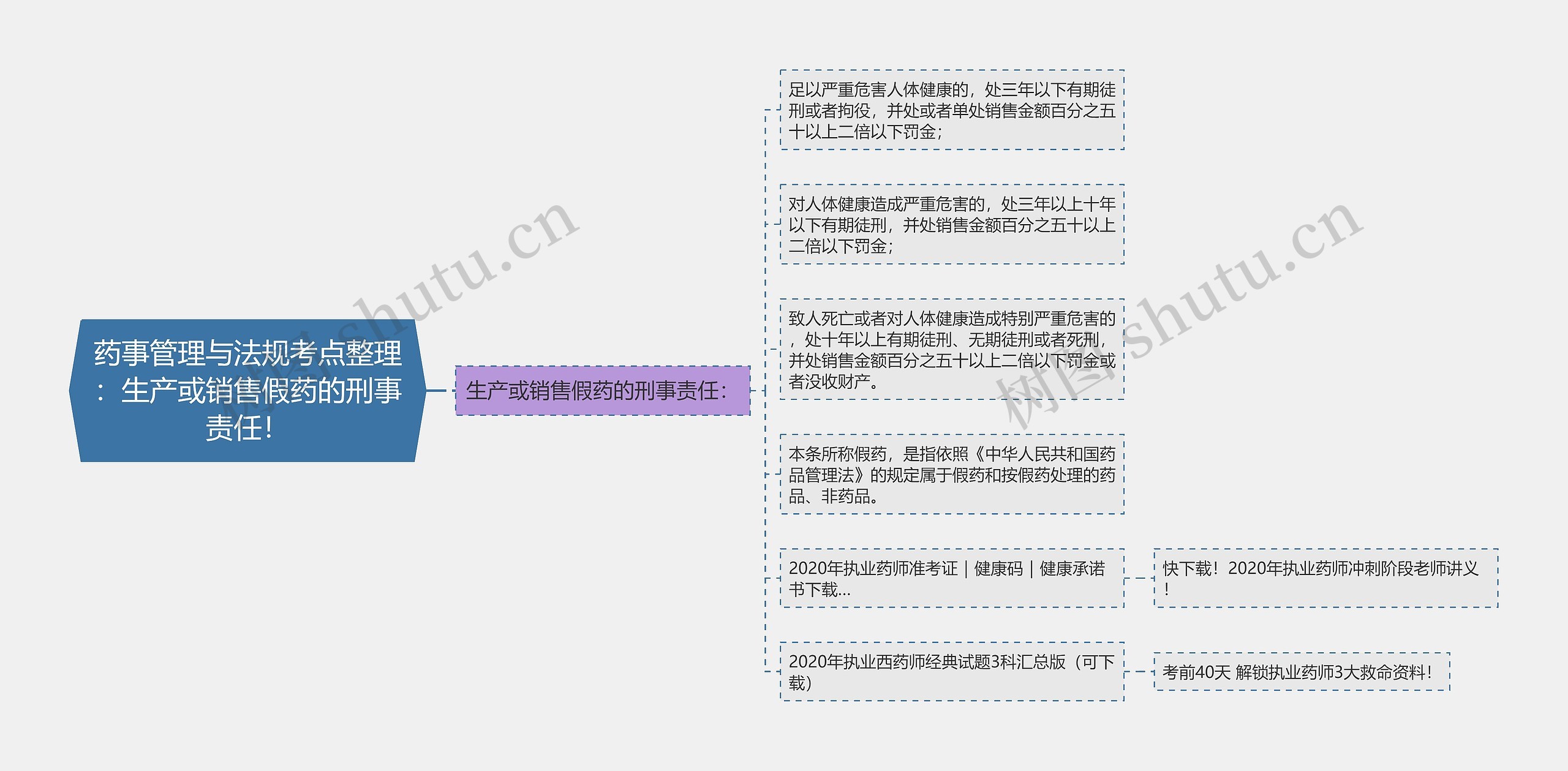 药事管理与法规考点整理:生产或销售假药的刑事责任! 药事管理与法规考点整理:生产或销售假药的刑事责任!