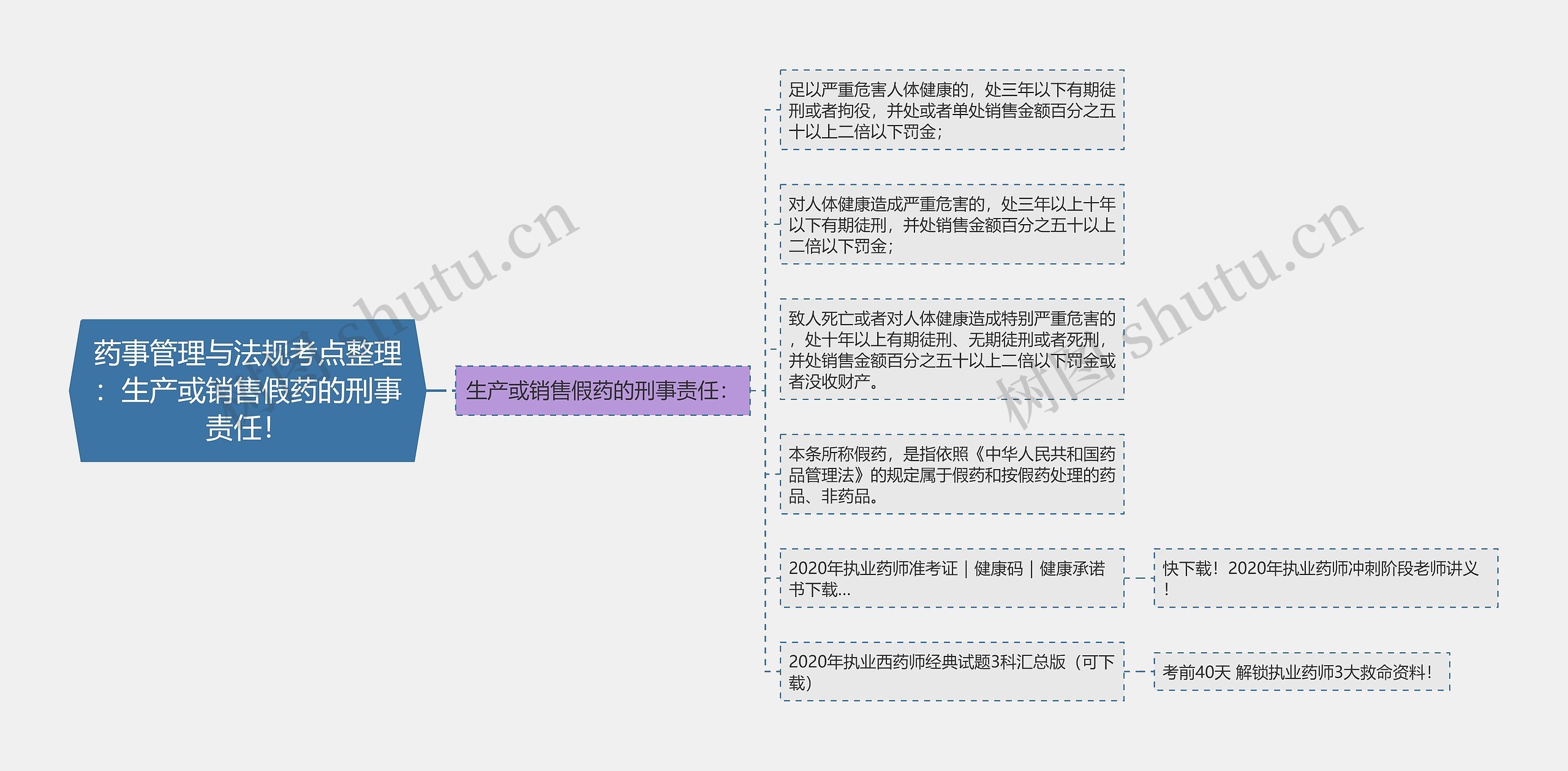 药事管理与法规考点整理：生产或销售假药的刑事责任！