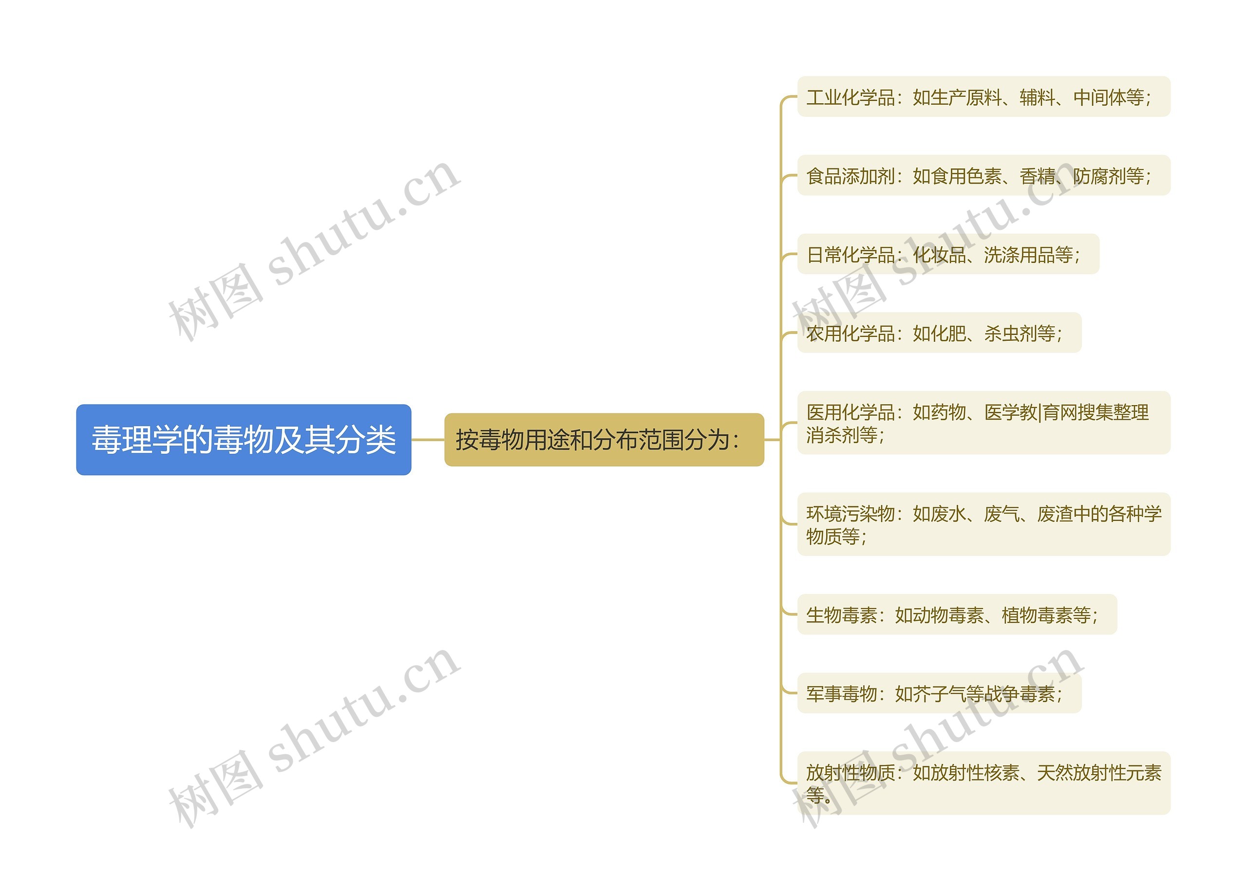 毒理学的毒物及其分类思维导图