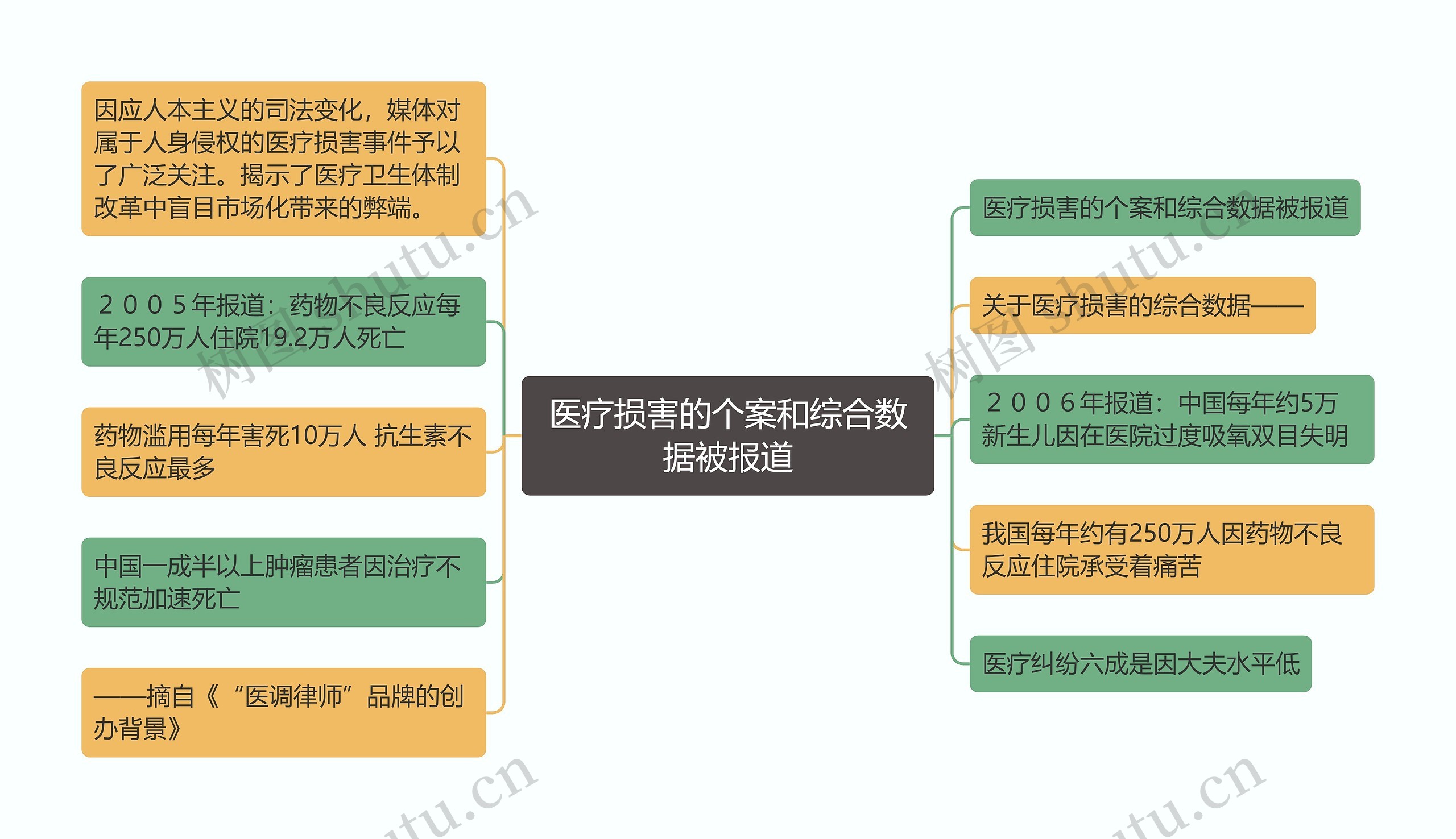 医疗损害的个案和综合数据被报道思维导图