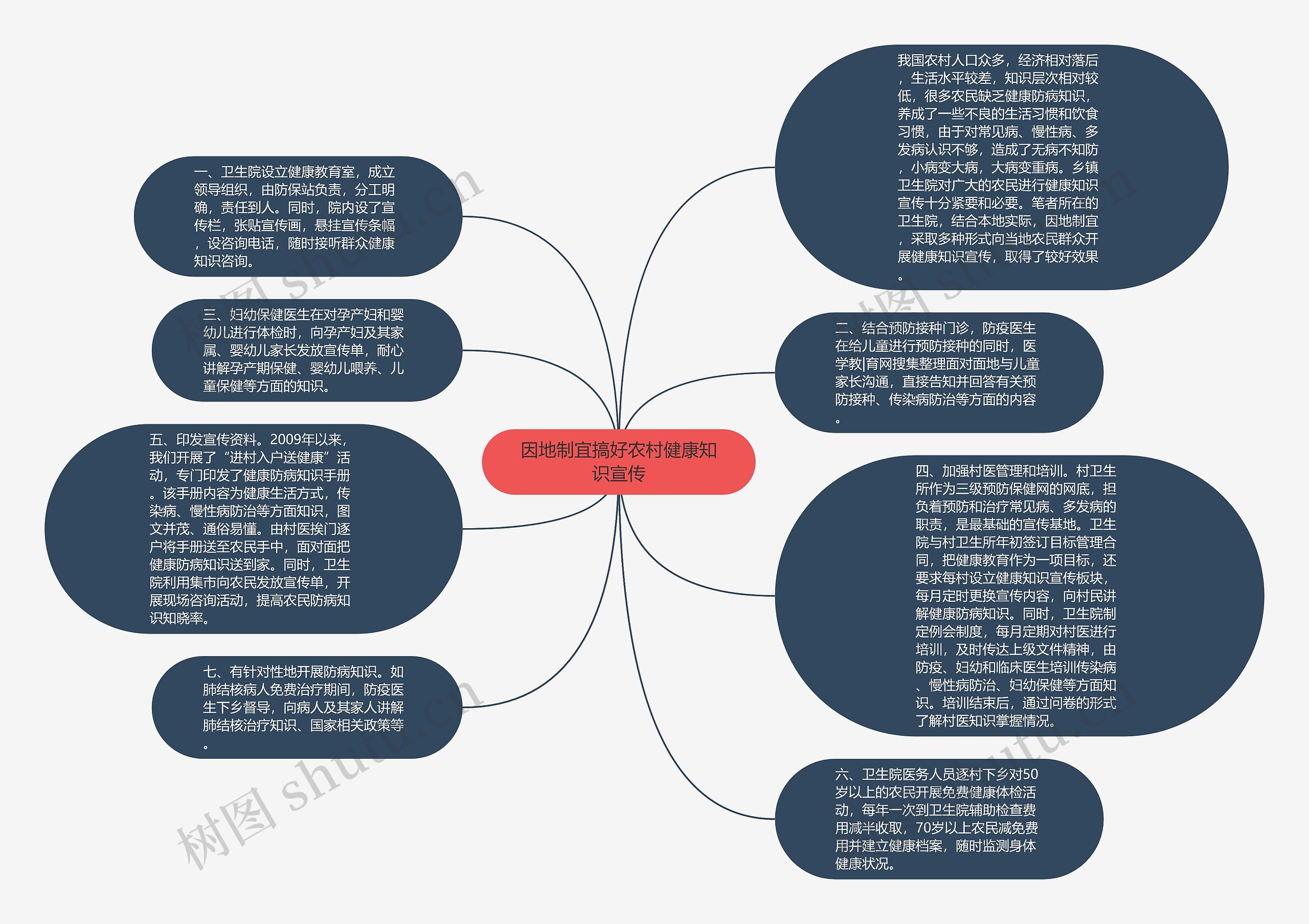 因地制宜搞好农村健康知识宣传思维导图