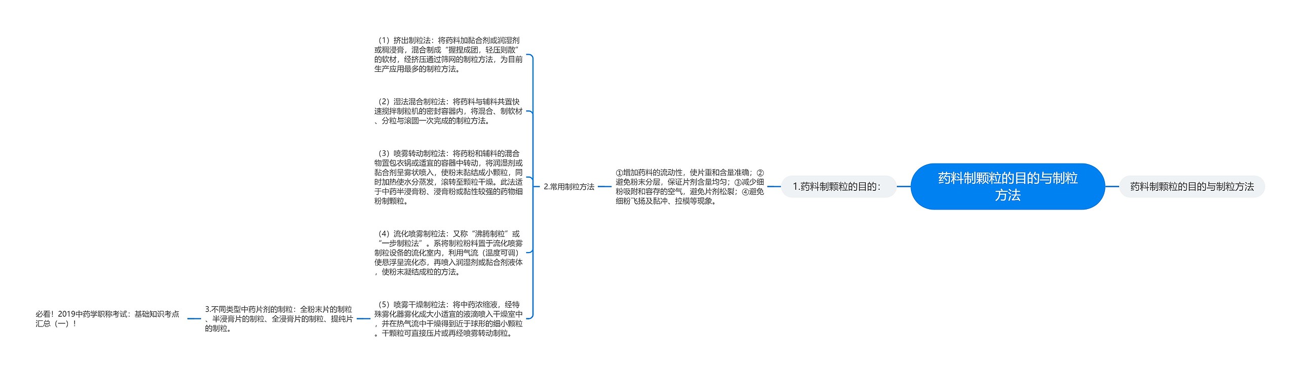 药料制颗粒的目的与制粒方法思维导图