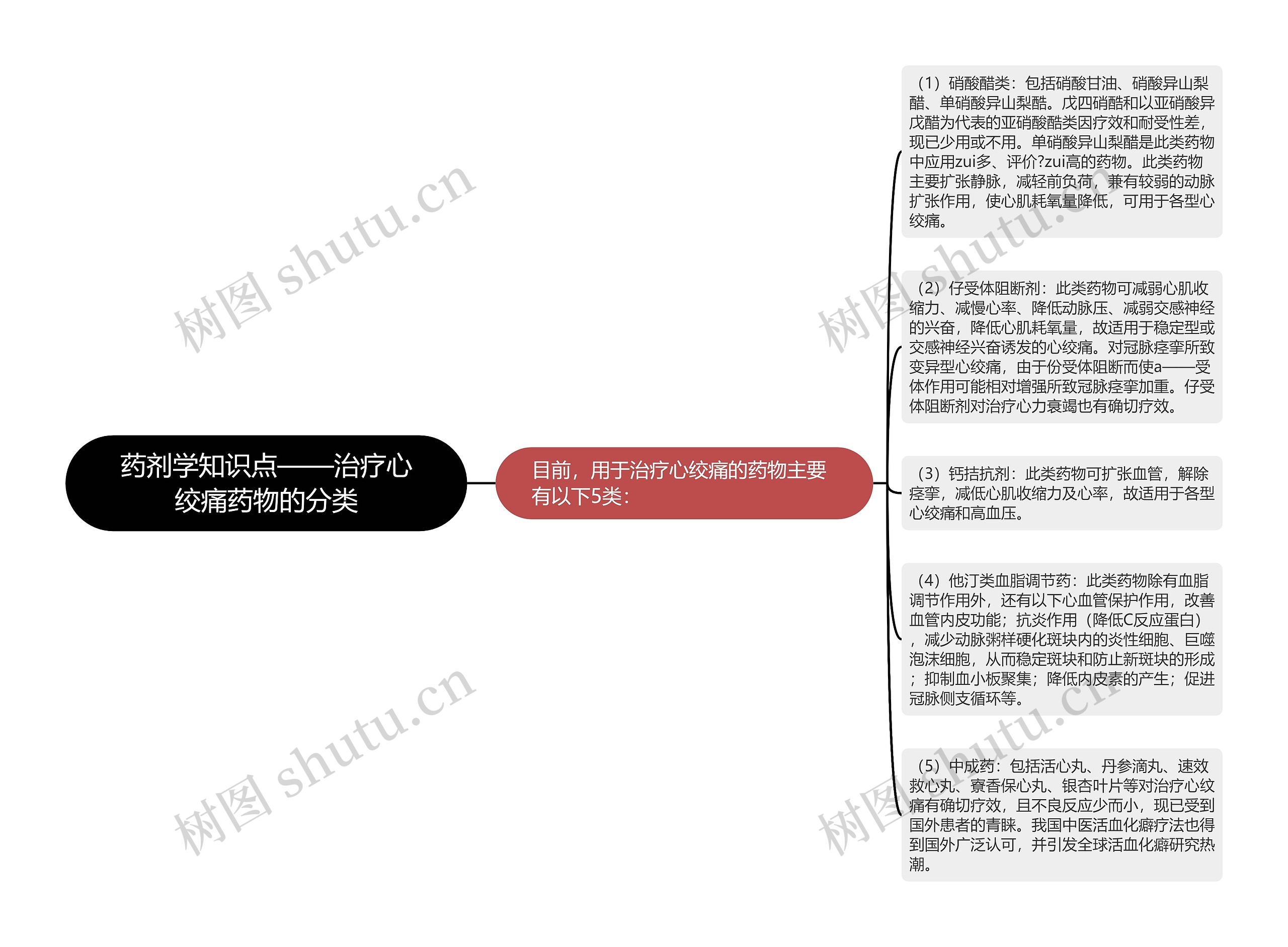 药剂学知识点——治疗心绞痛药物的分类思维导图