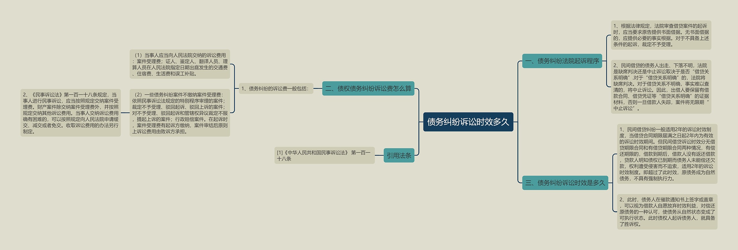 债务纠纷诉讼时效多久思维导图